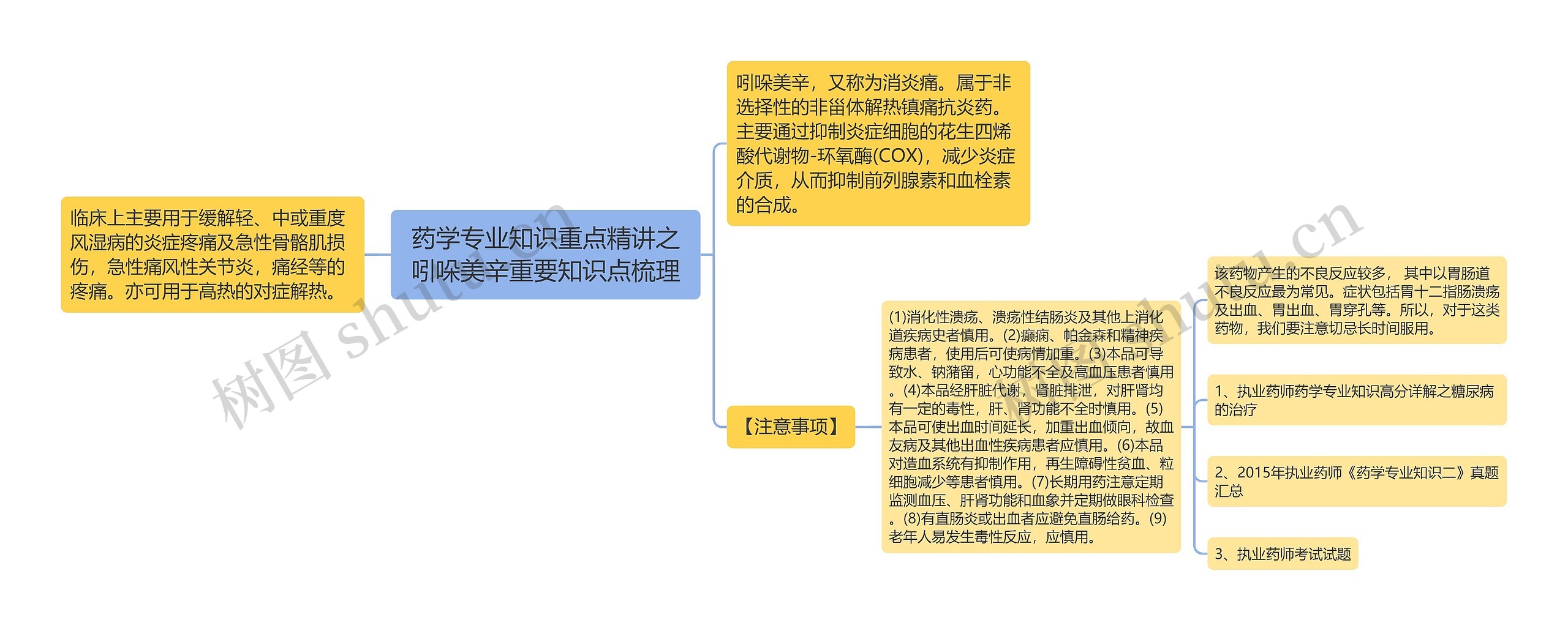 药学专业知识重点精讲之吲哚美辛重要知识点梳理思维导图