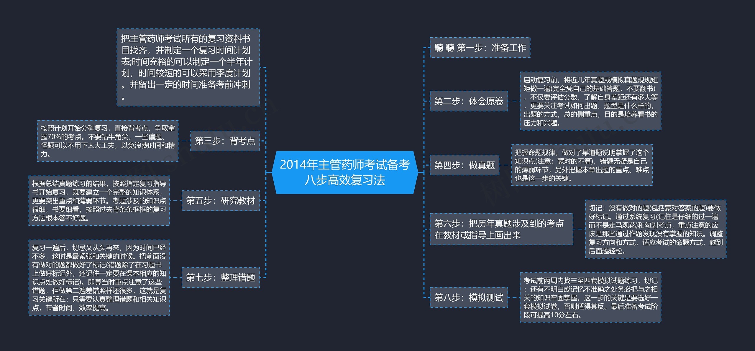 2014年主管药师考试备考八步高效复习法