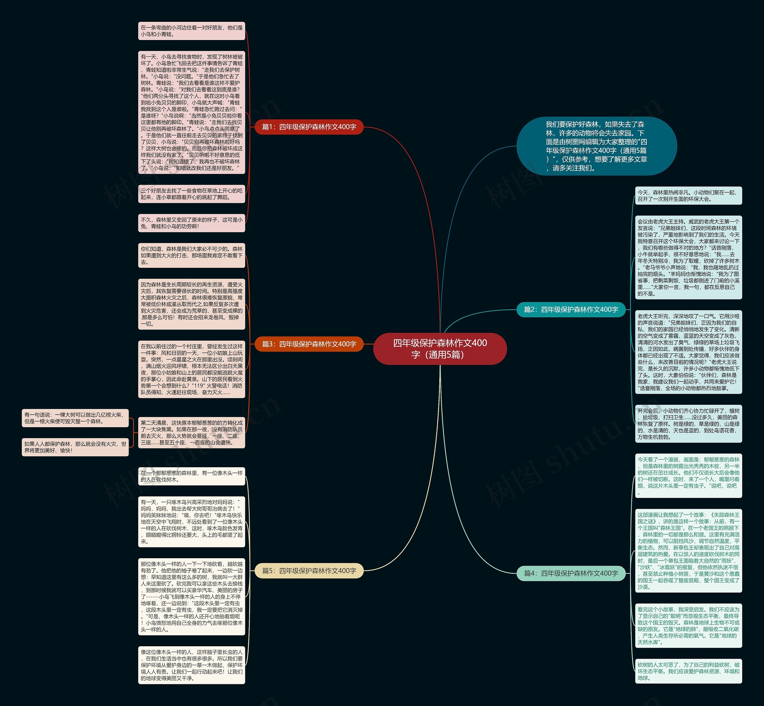 四年级保护森林作文400字（通用5篇）思维导图