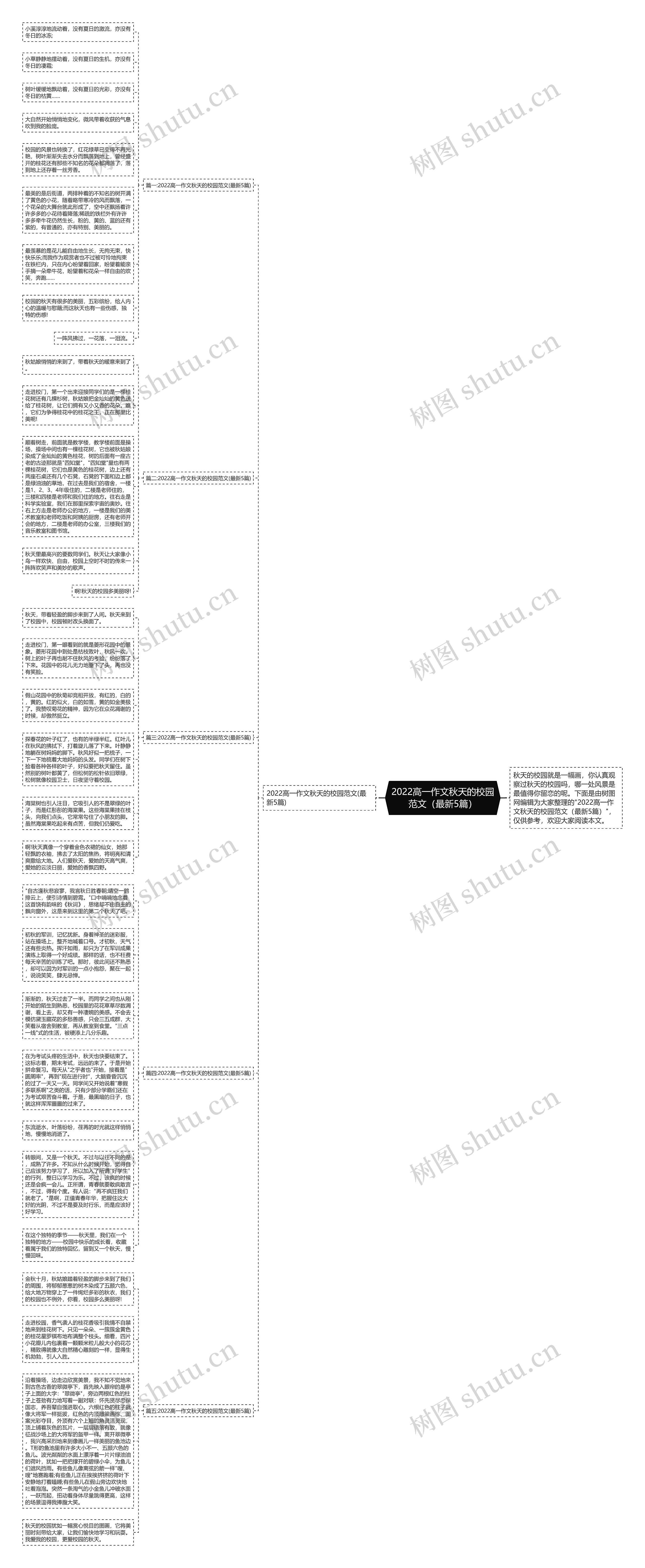 2022高一作文秋天的校园范文（最新5篇）思维导图