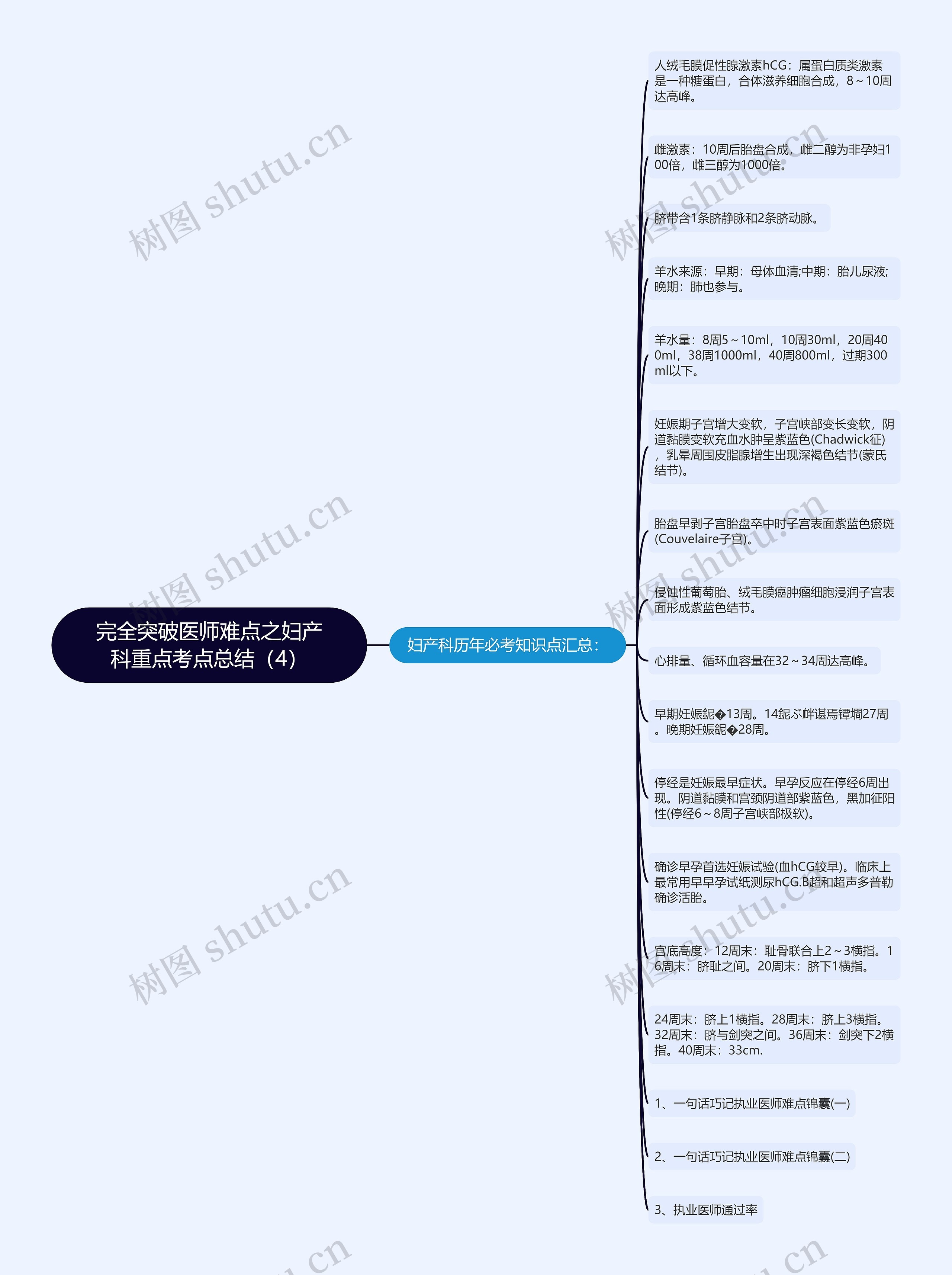 完全突破医师难点之妇产科重点考点总结（4）