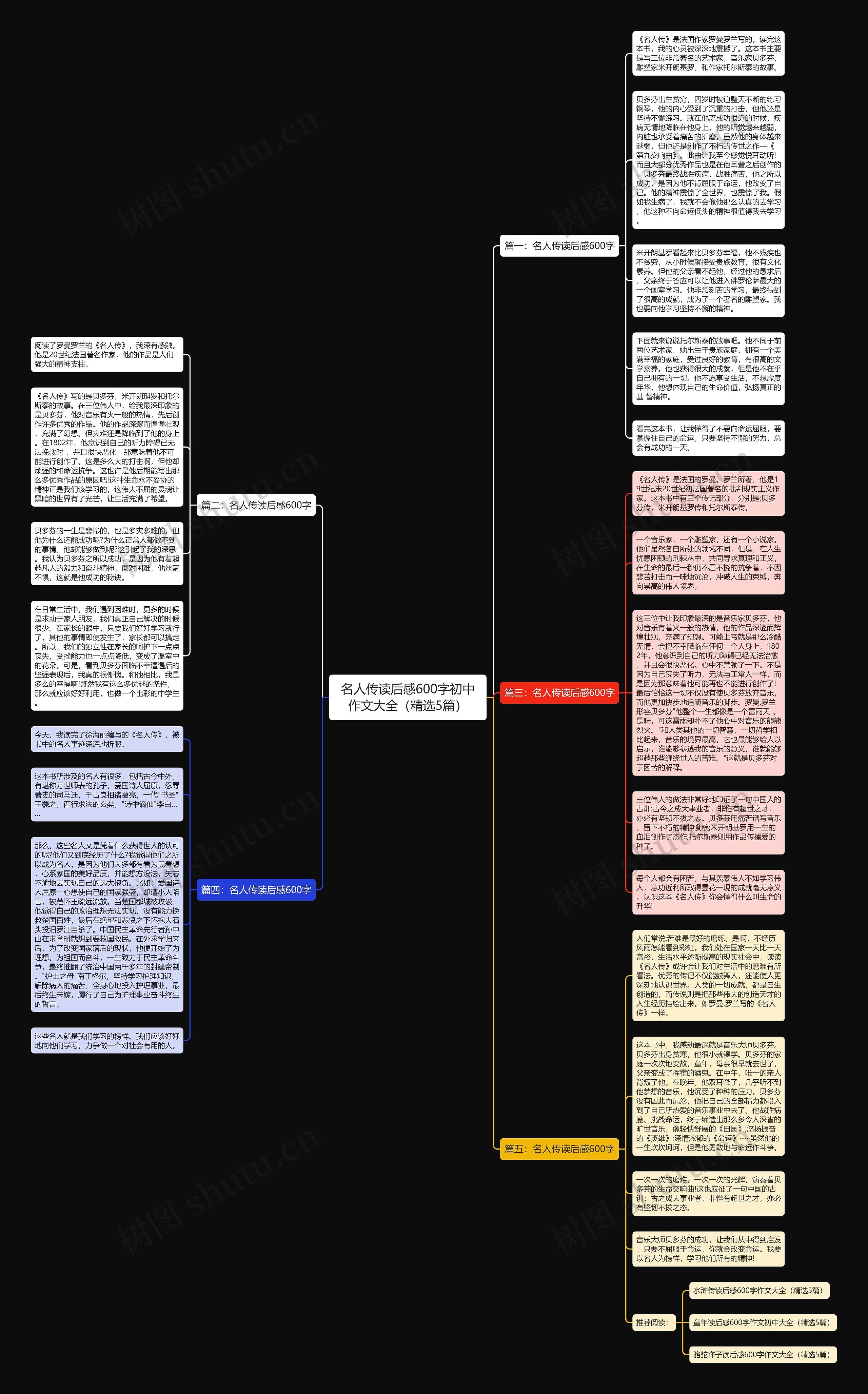名人传读后感600字初中作文大全（精选5篇）思维导图