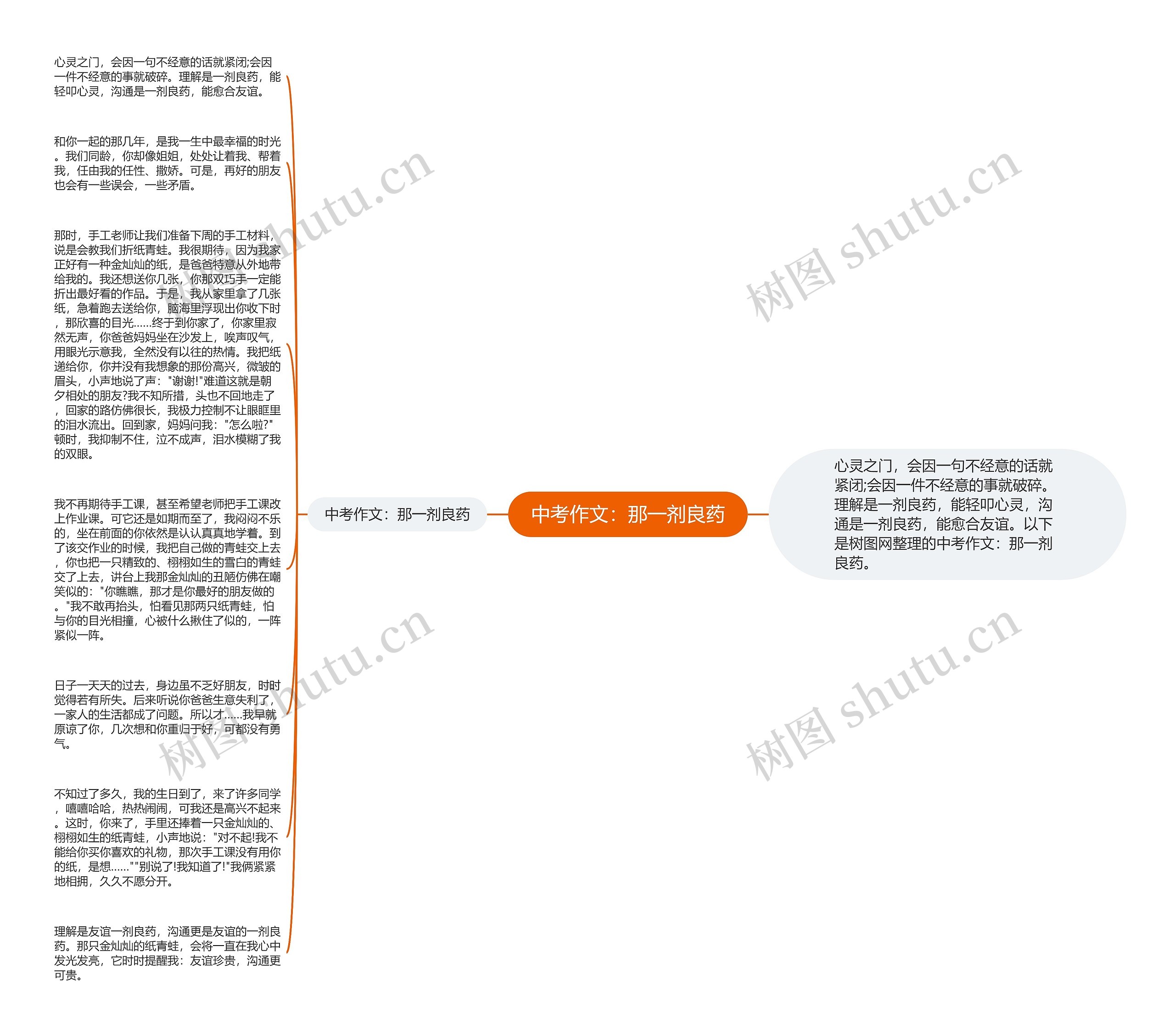 中考作文：那一剂良药思维导图