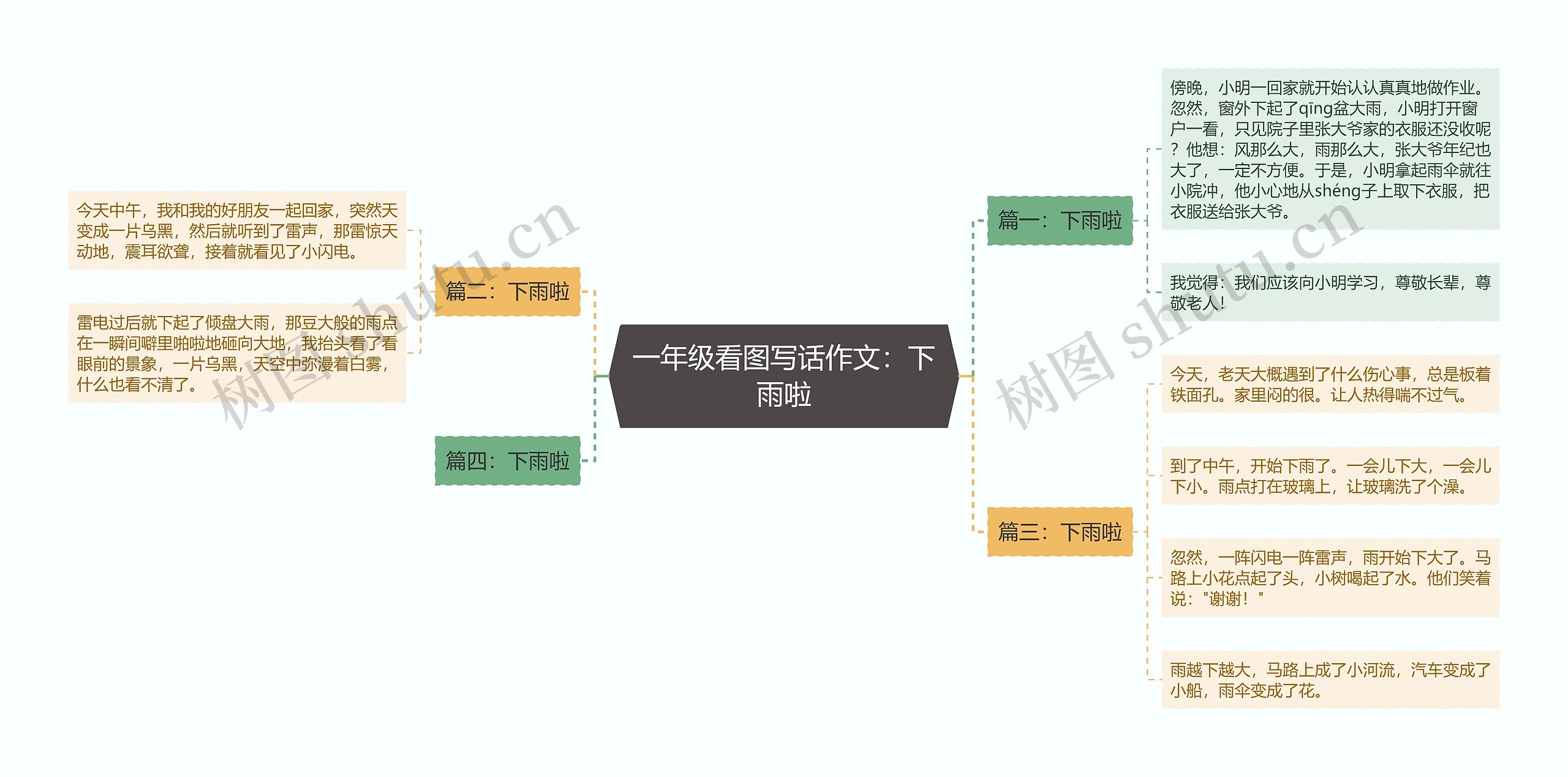 一年级看图写话作文：下雨啦思维导图