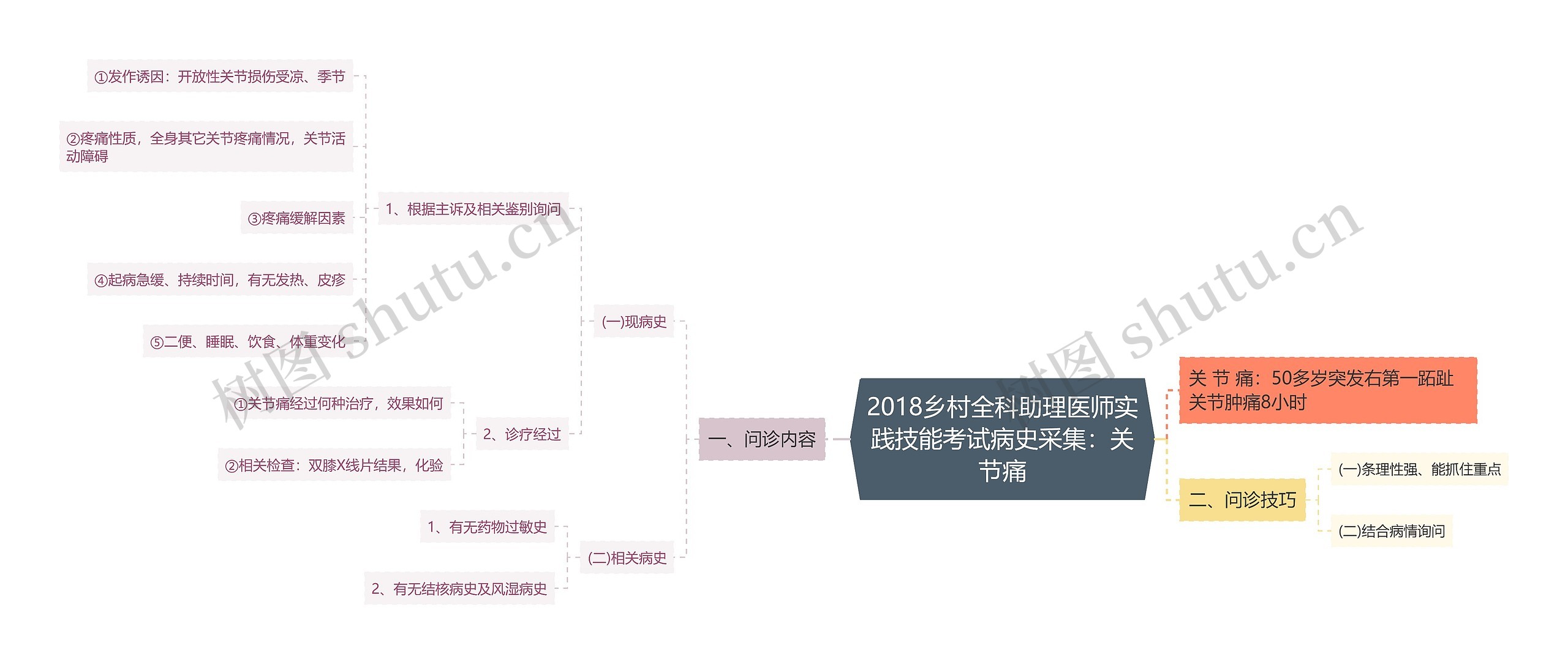 2018乡村全科助理医师实践技能考试病史采集：关节痛