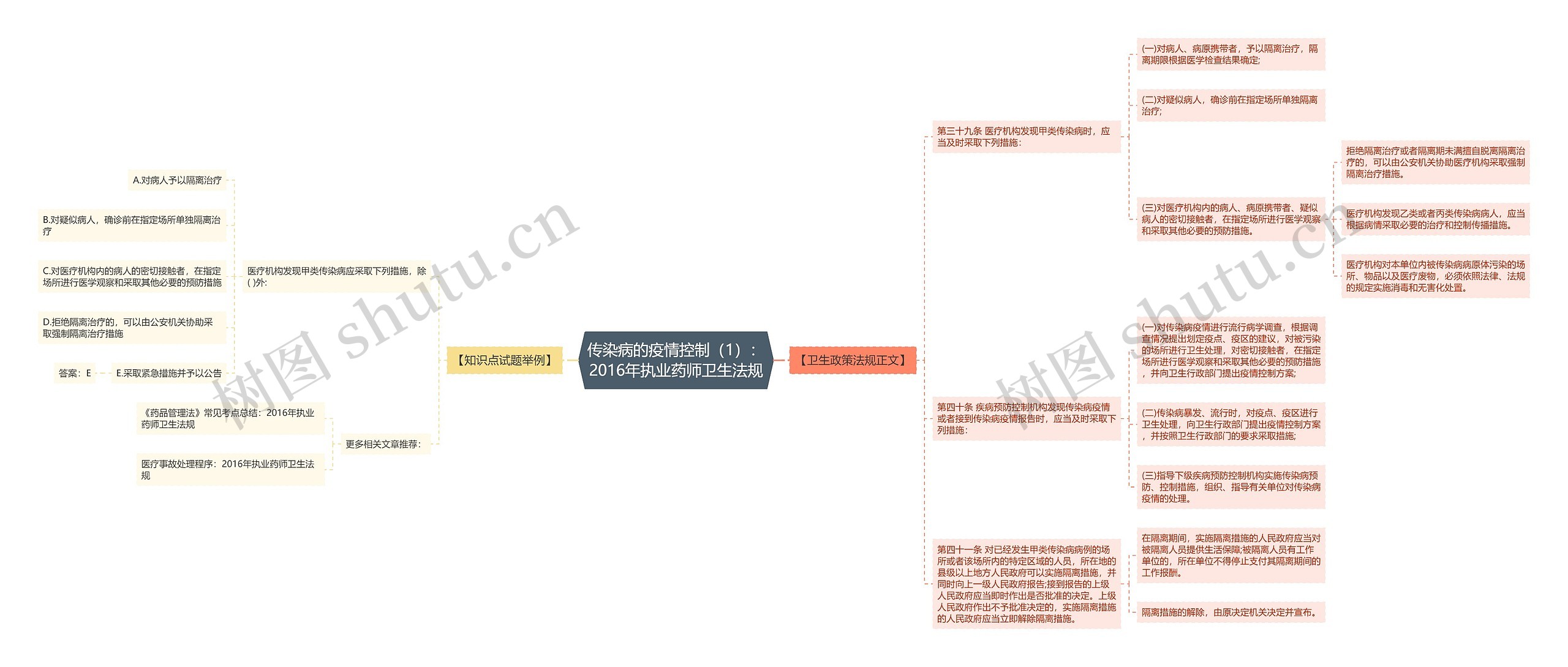 传染病的疫情控制（1）：2016年执业药师卫生法规思维导图