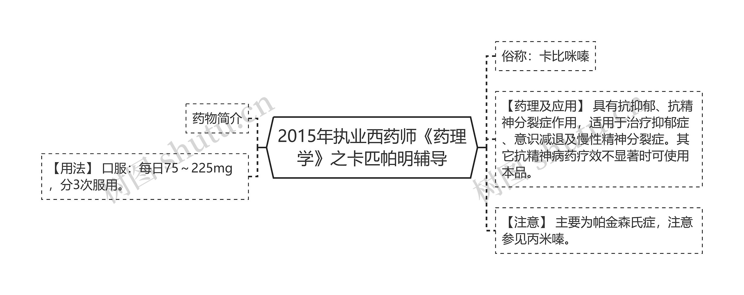 2015年执业西药师《药理学》之卡匹帕明辅导思维导图