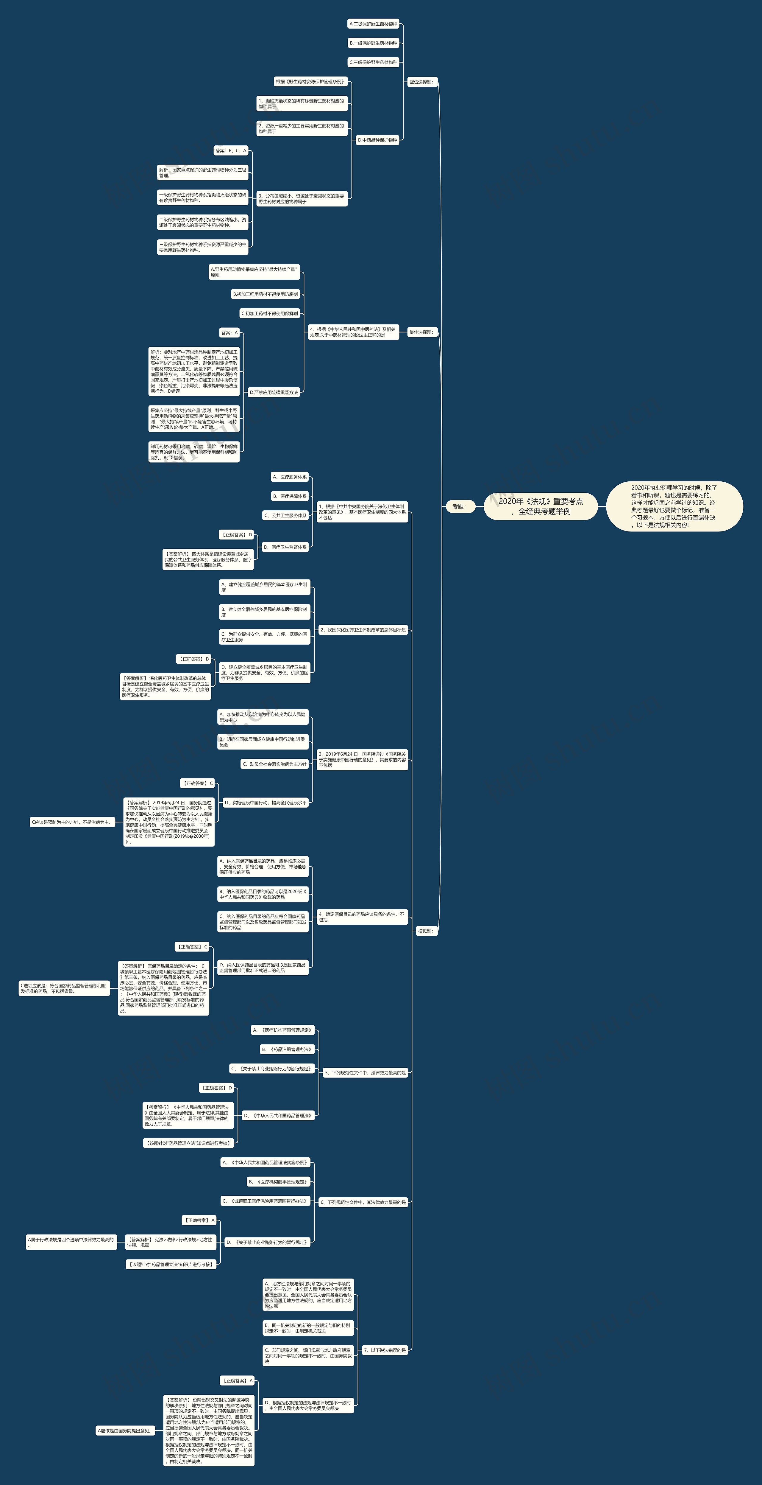 2020年《法规》重要考点，全经典考题举例思维导图