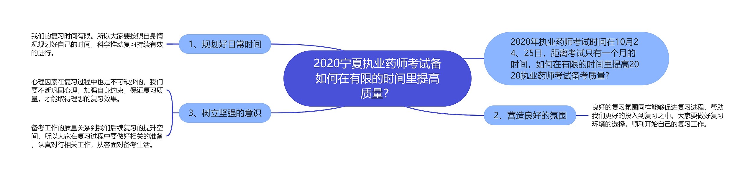 2020宁夏执业药师考试备如何在有限的时间里提高质量？思维导图