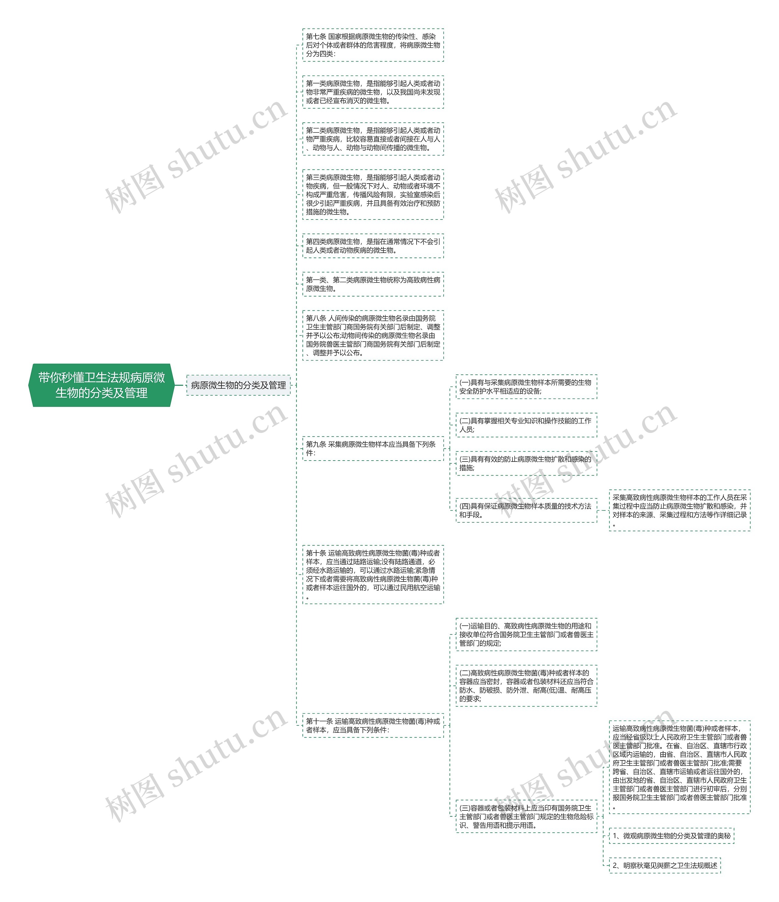 带你秒懂卫生法规病原微生物的分类及管理思维导图