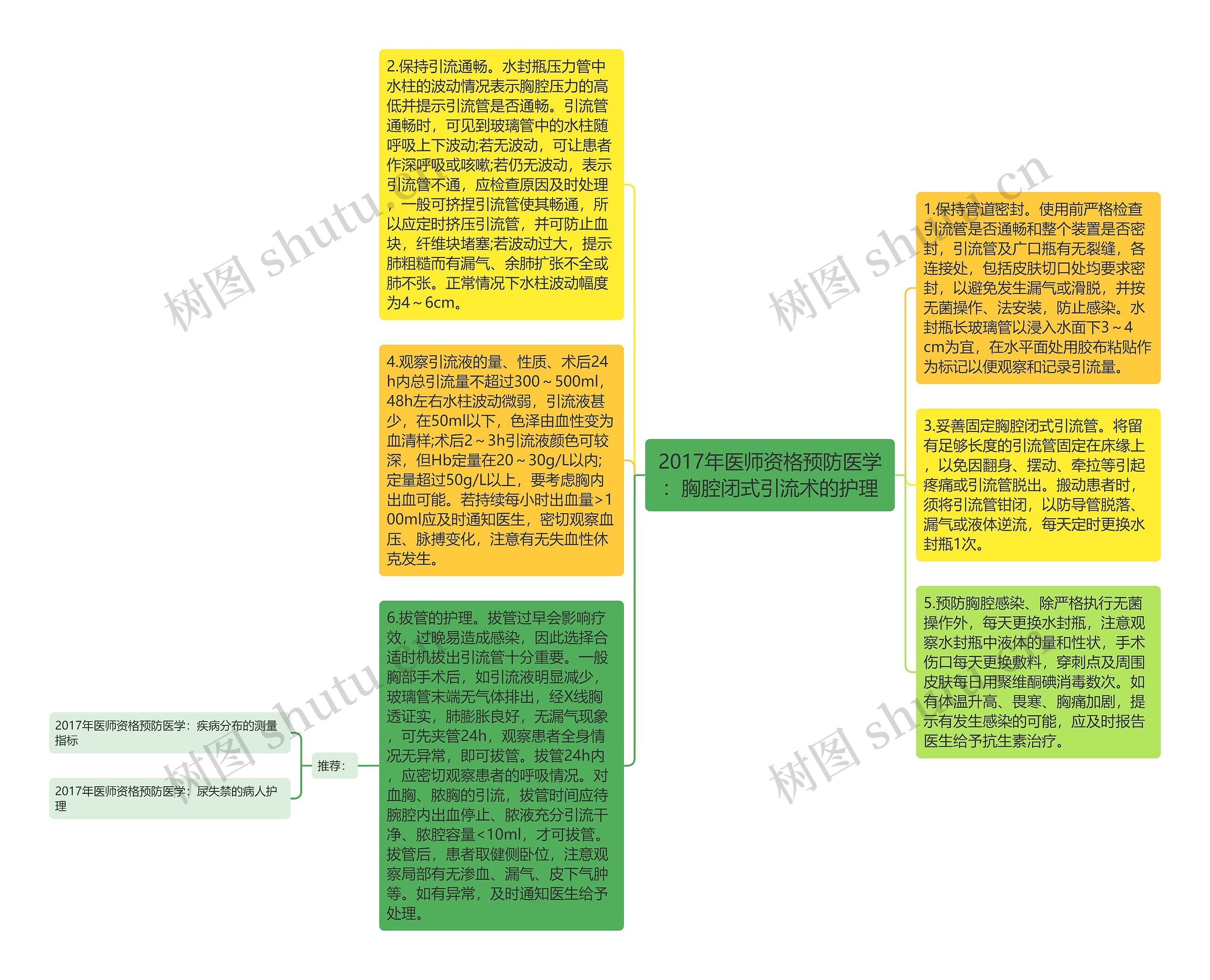 2017年医师资格预防医学：胸腔闭式引流术的护理思维导图