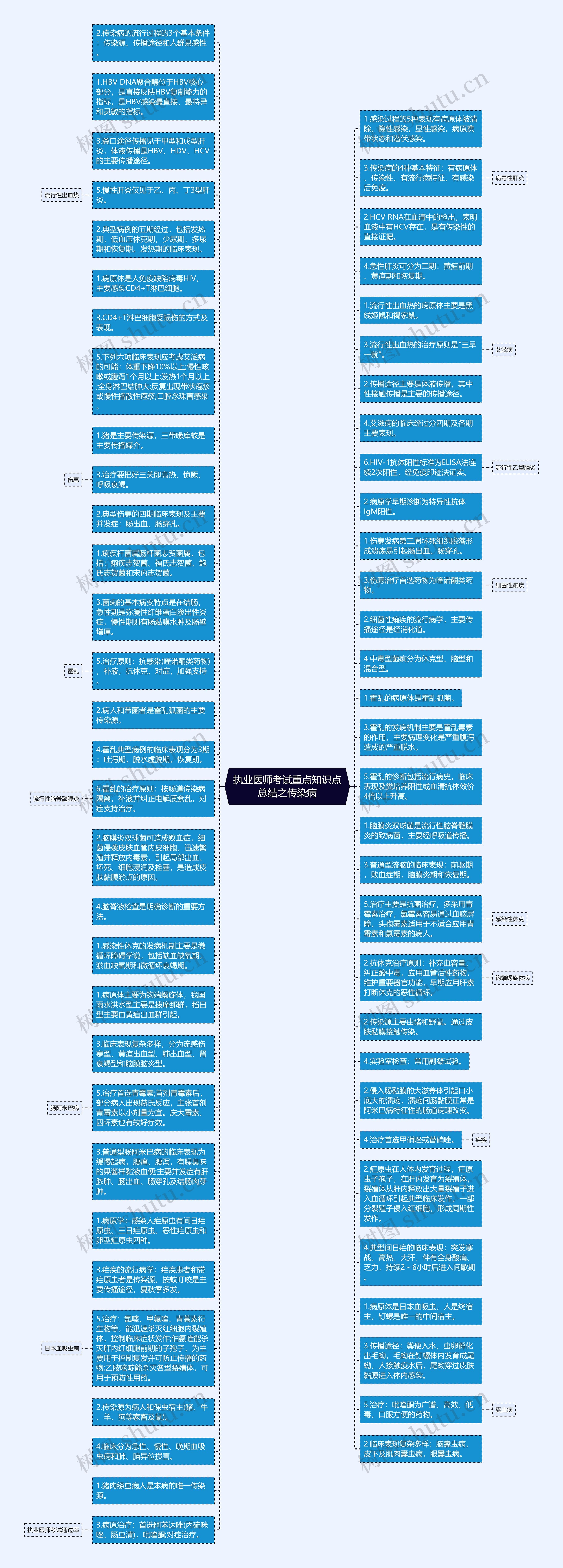 执业医师考试重点知识点总结之传染病思维导图