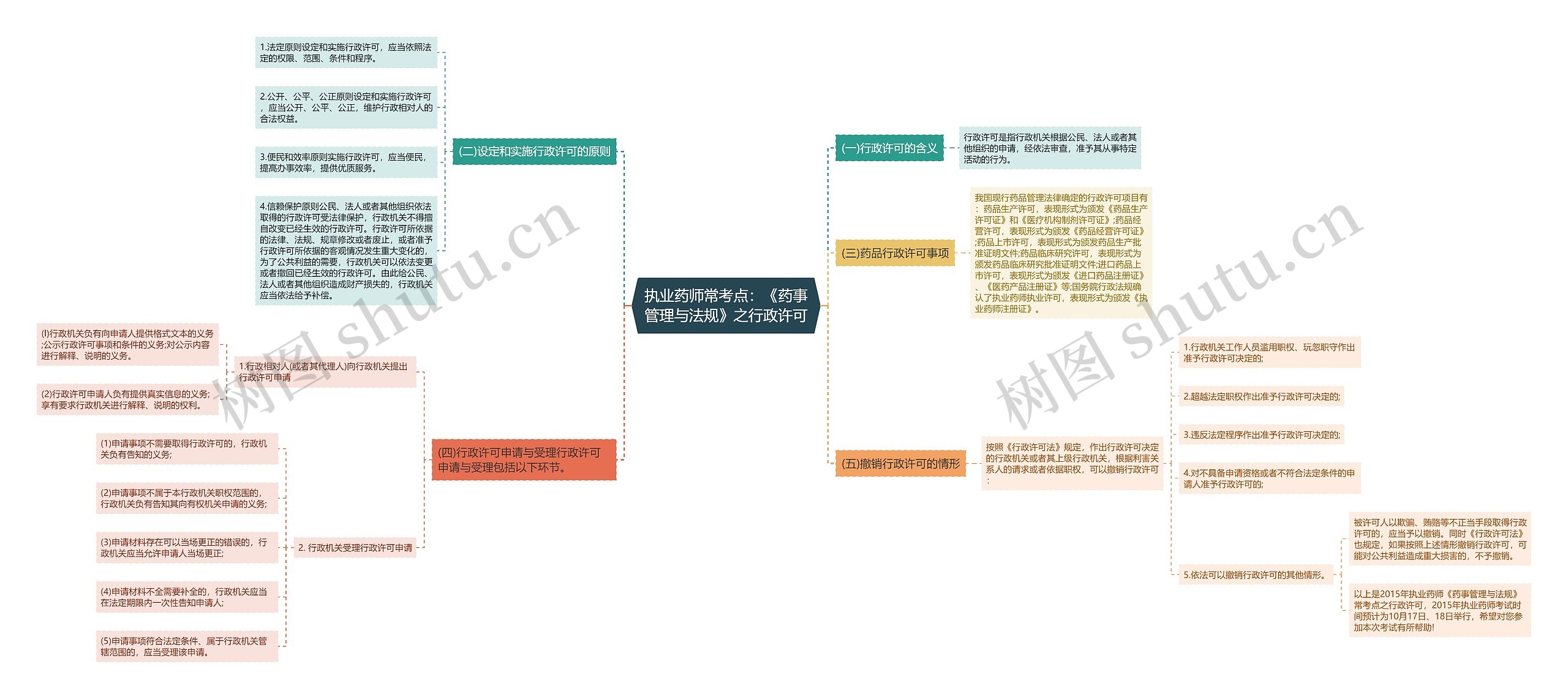 执业药师常考点：《药事管理与法规》之行政许可