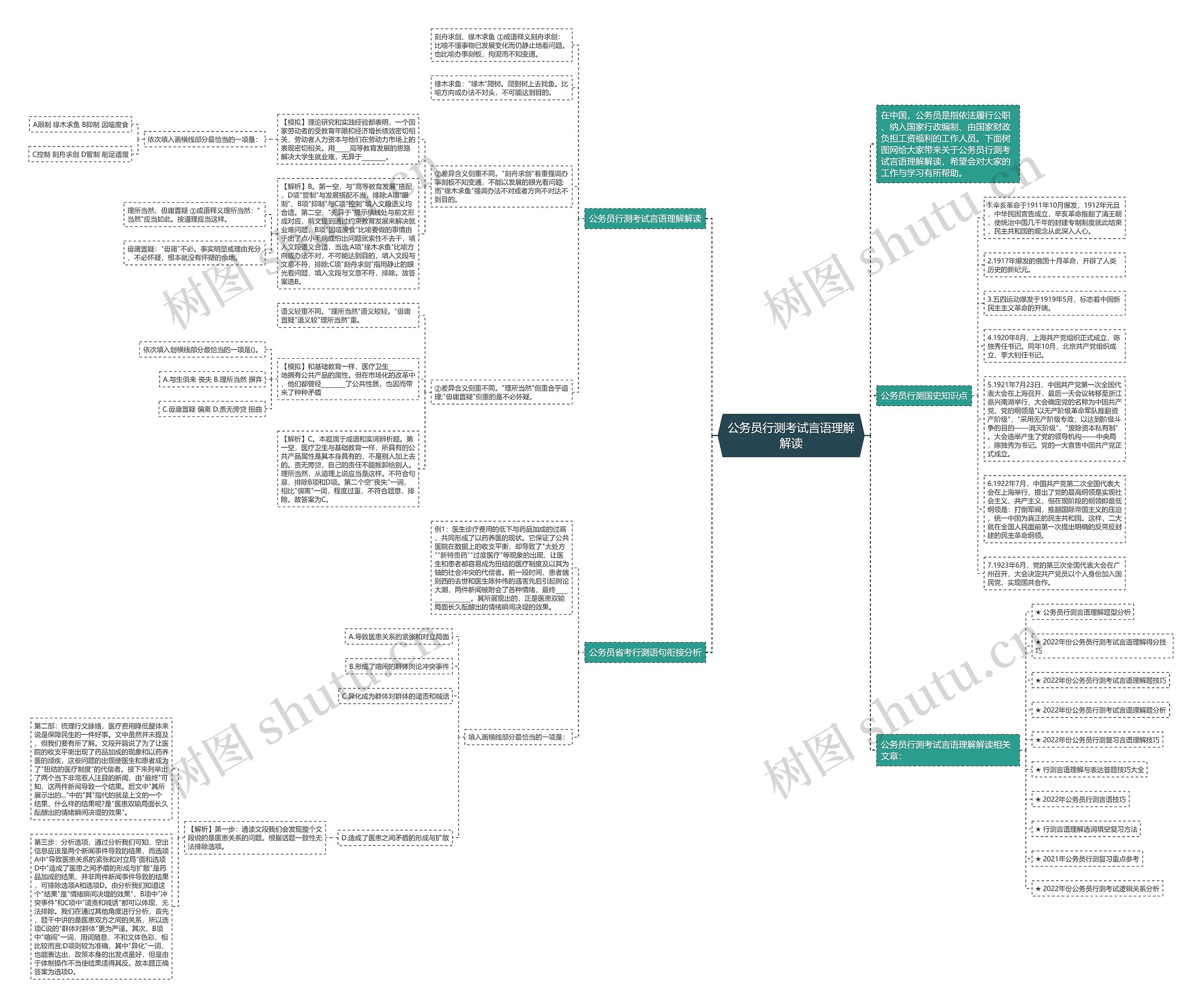 公务员行测考试言语理解解读思维导图