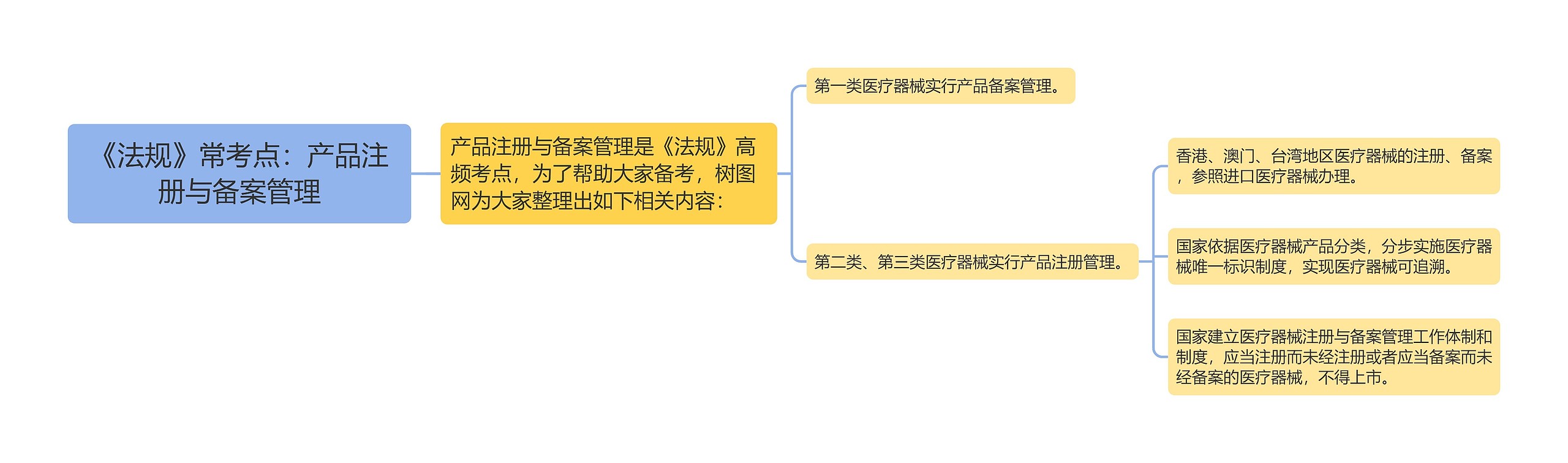 《法规》常考点：产品注册与备案管理