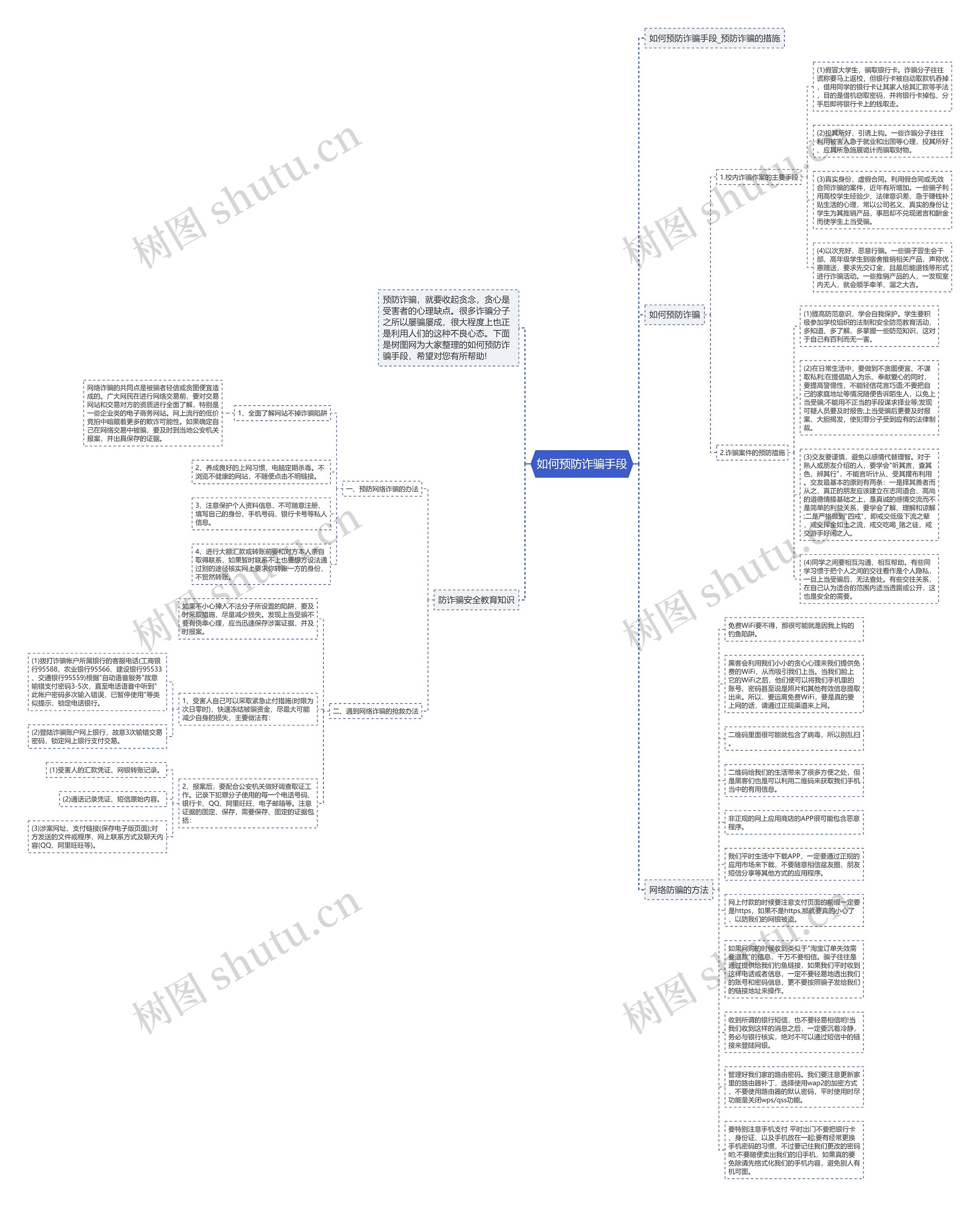 如何预防诈骗手段思维导图