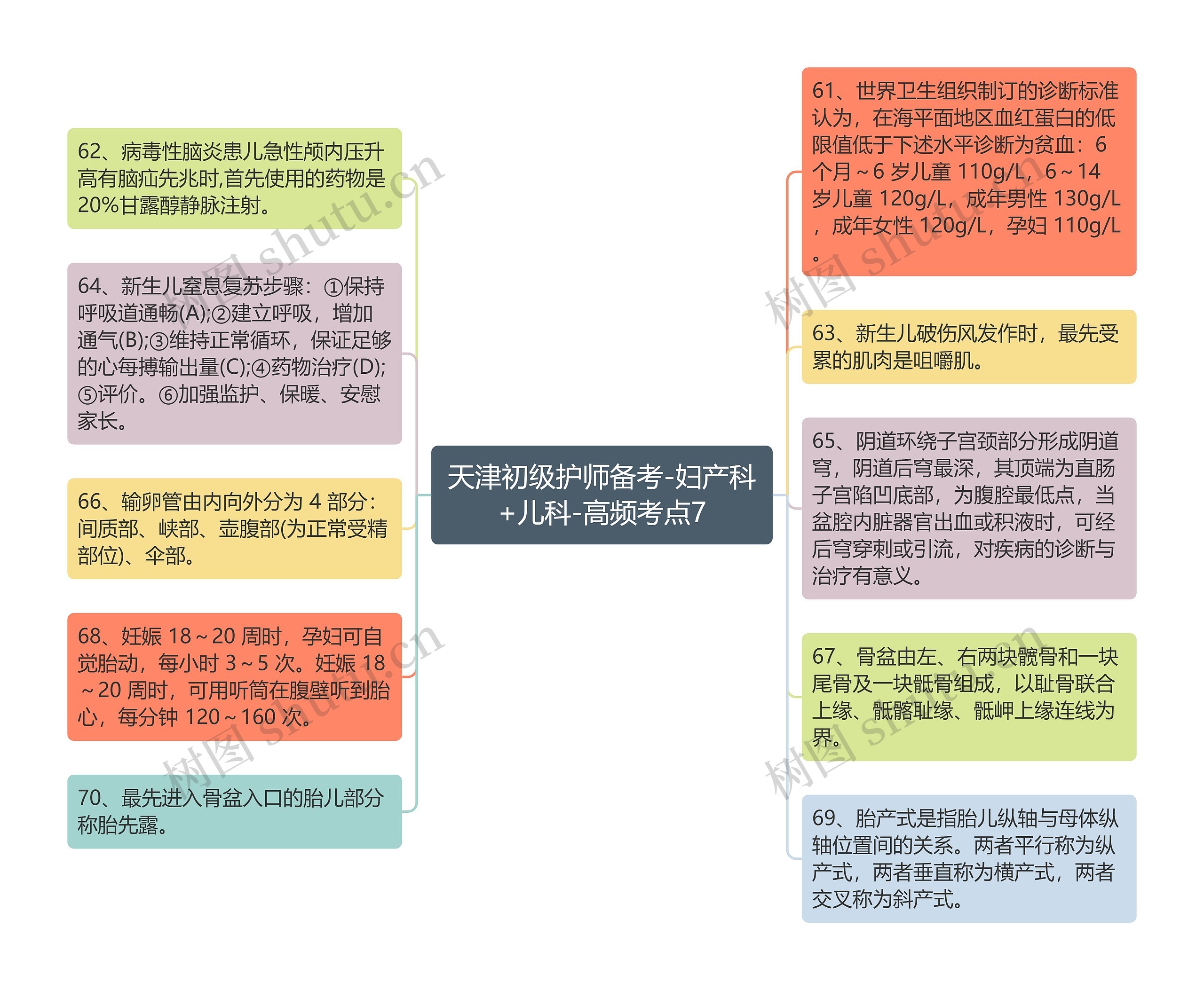 天津初级护师备考-妇产科+儿科-高频考点7思维导图