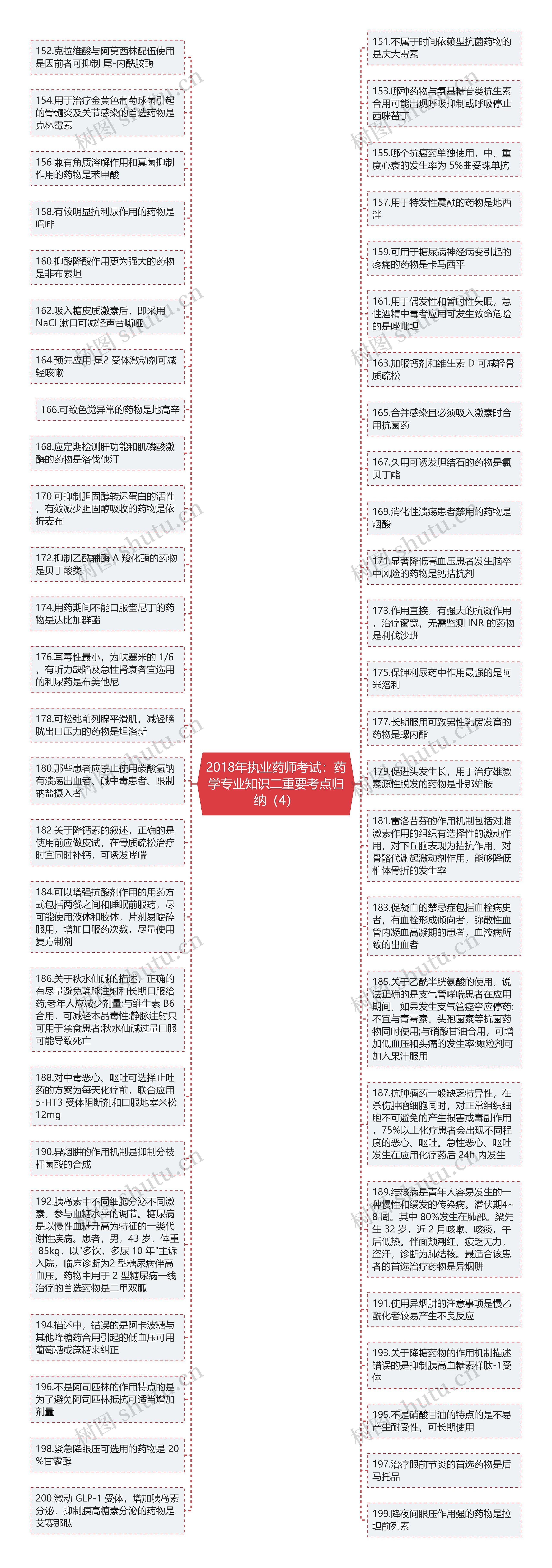 2018年执业药师考试：药学专业知识二重要考点归纳（4）思维导图