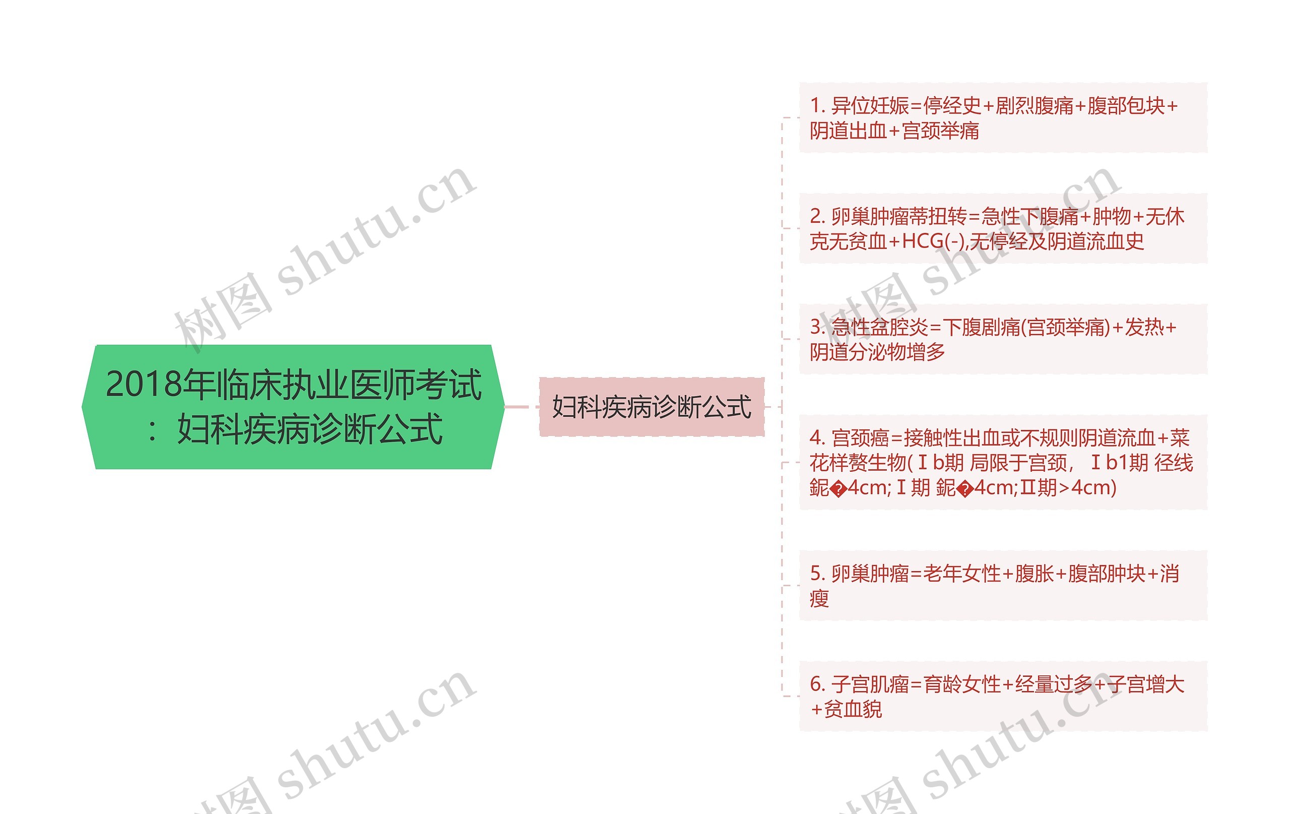 2018年临床执业医师考试：妇科疾病诊断公式