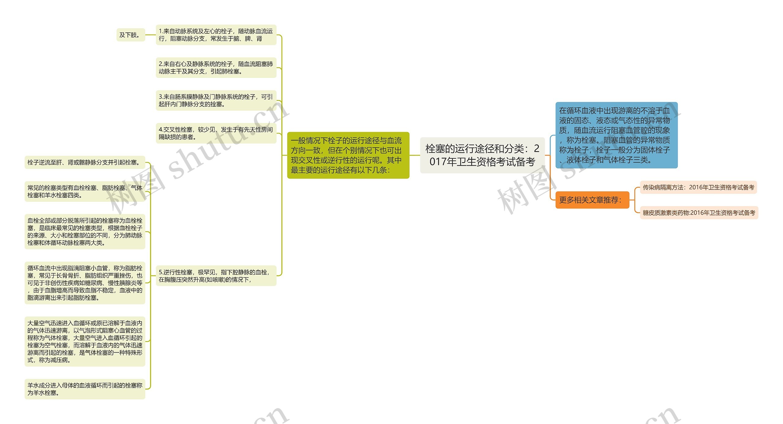 栓塞的运行途径和分类：2017年卫生资格考试备考思维导图