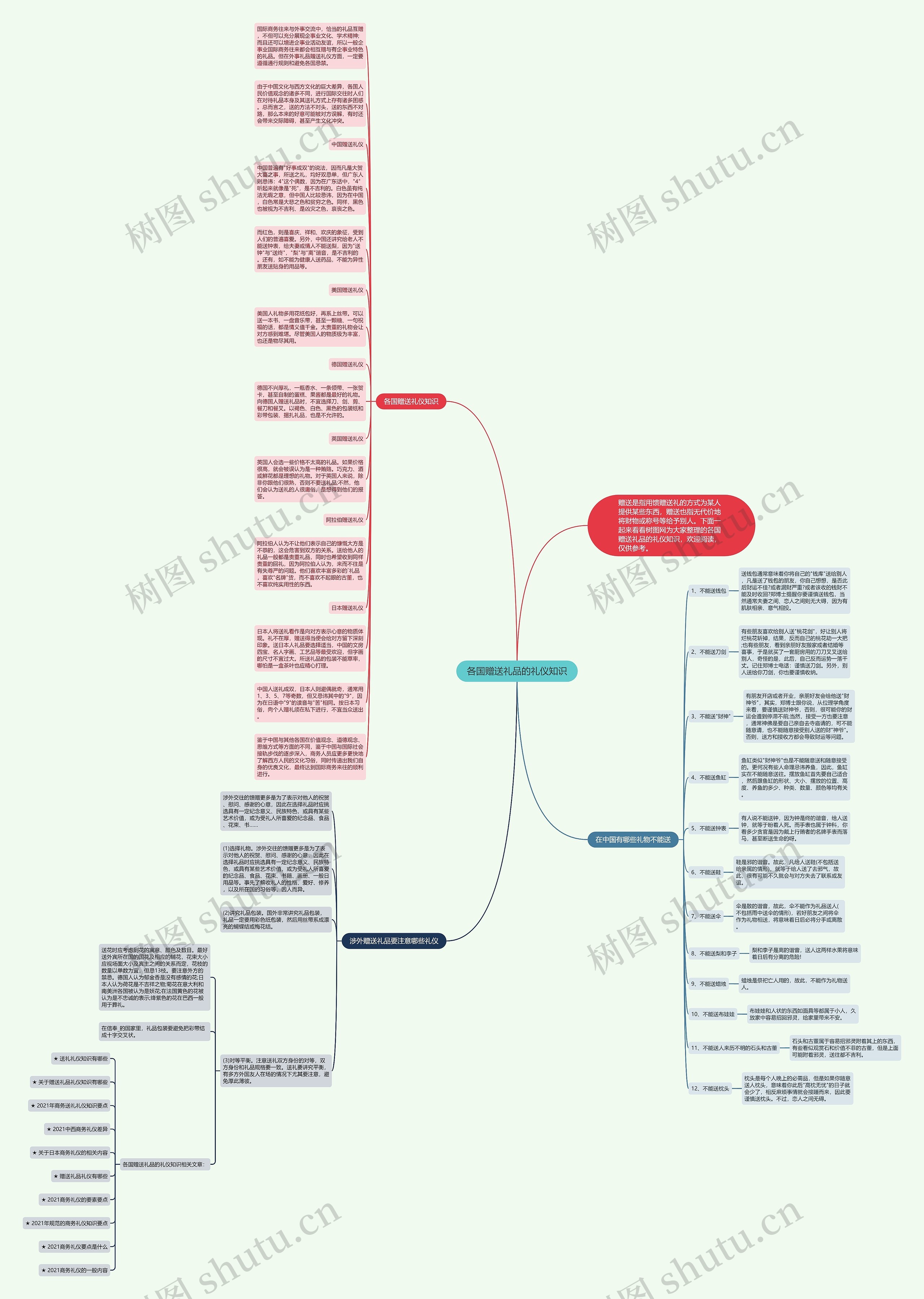 各国赠送礼品的礼仪知识思维导图