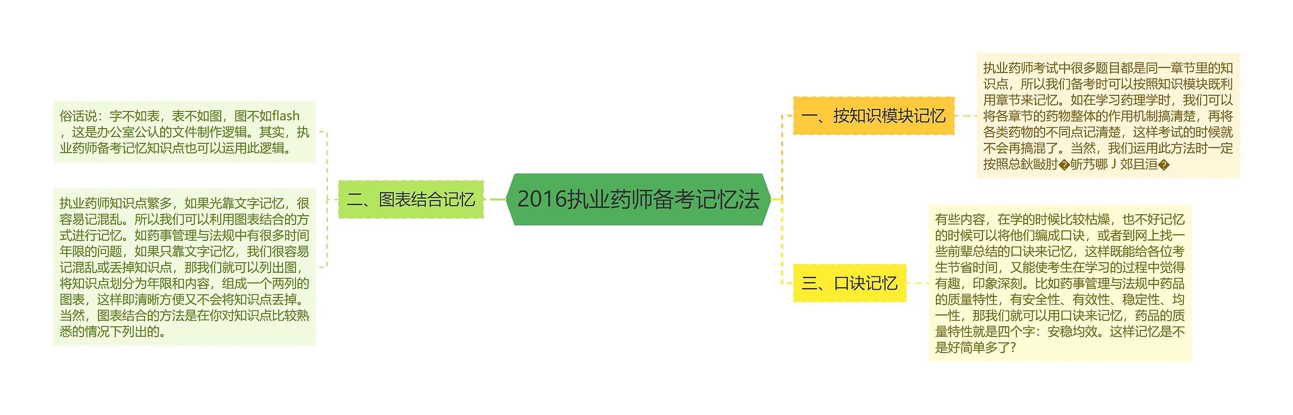 2016执业药师备考记忆法思维导图