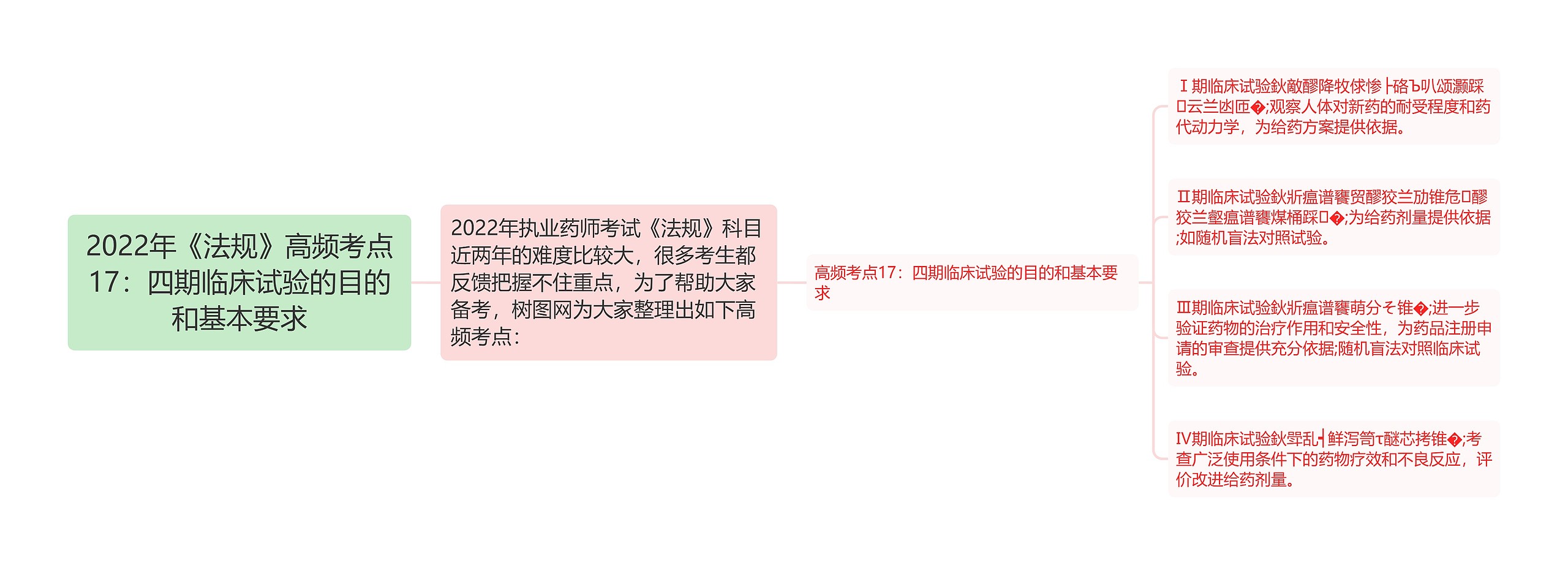 2022年《法规》高频考点17：四期临床试验的目的和基本要求思维导图