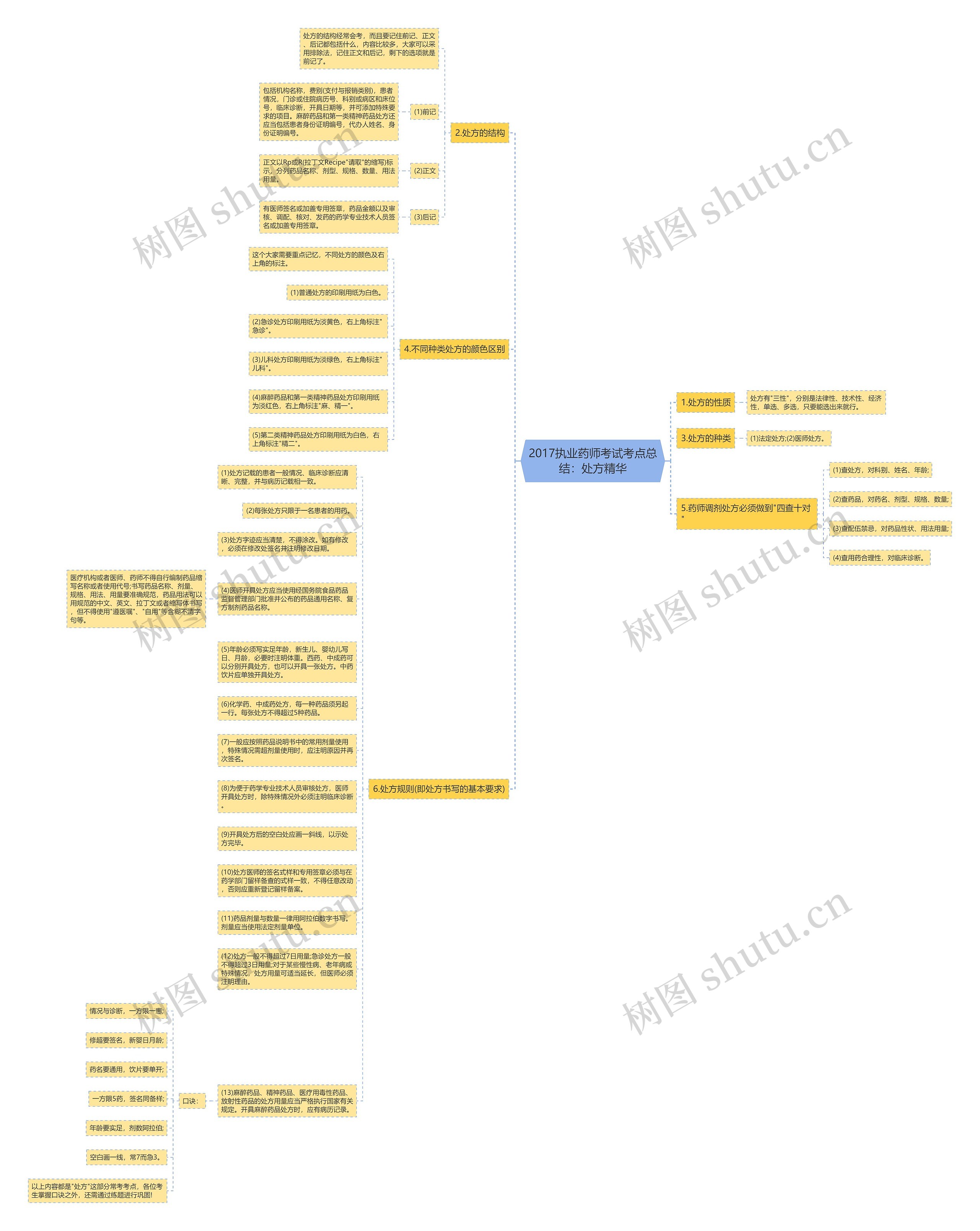 2017执业药师考试考点总结：处方精华思维导图
