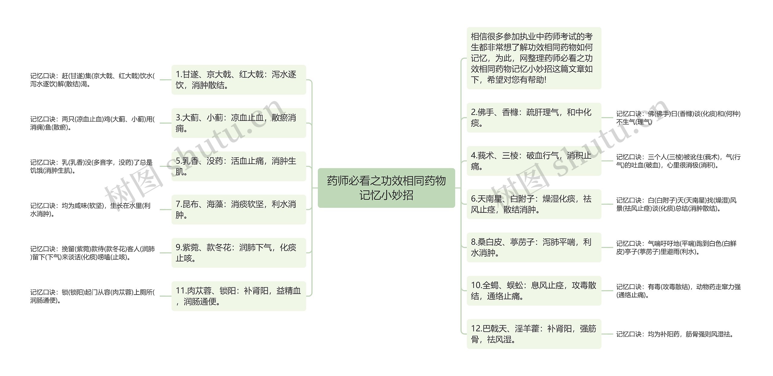 药师必看之功效相同药物记忆小妙招思维导图