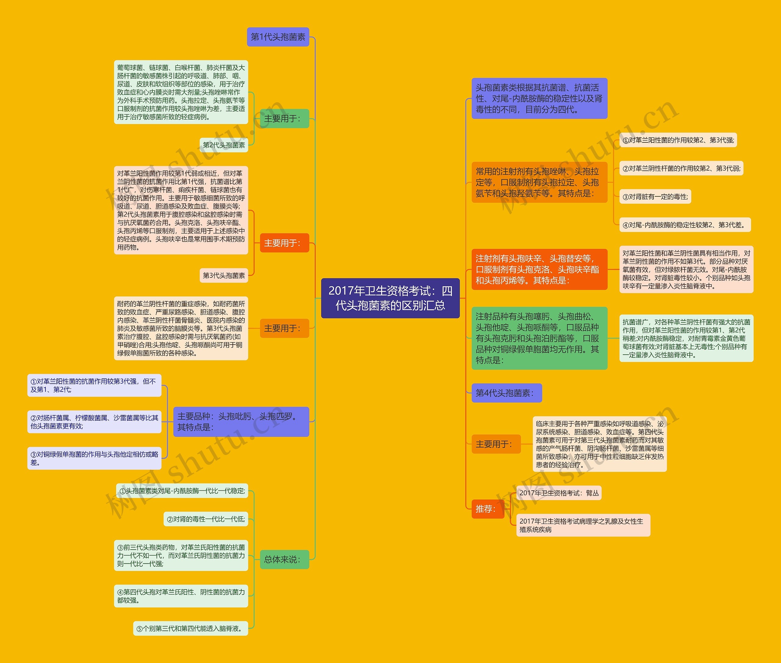 2017年卫生资格考试：四代头孢菌素的区别汇总思维导图