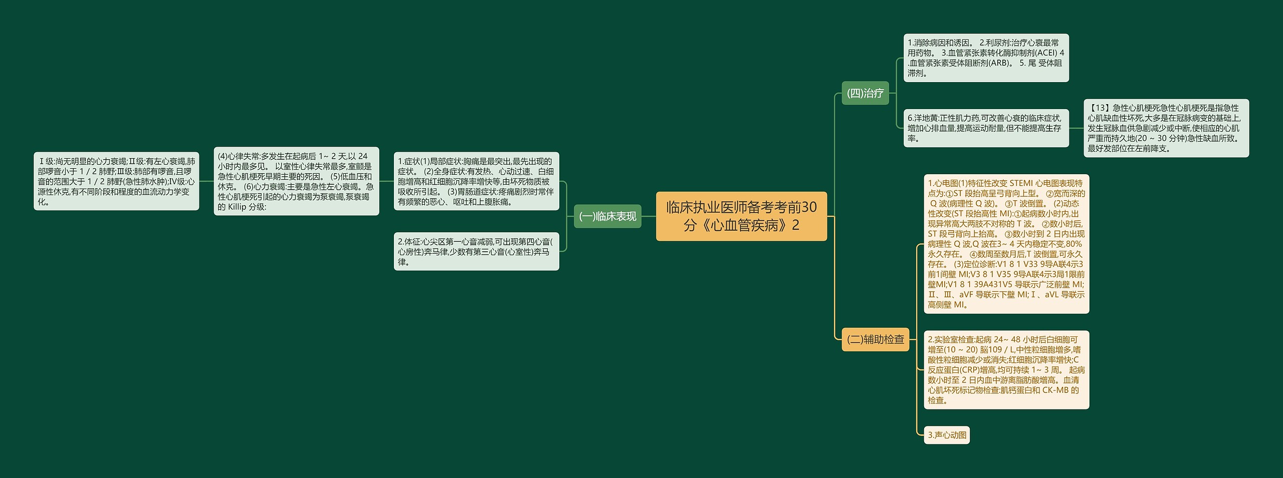 临床执业医师备考考前30分《心血管疾病》2