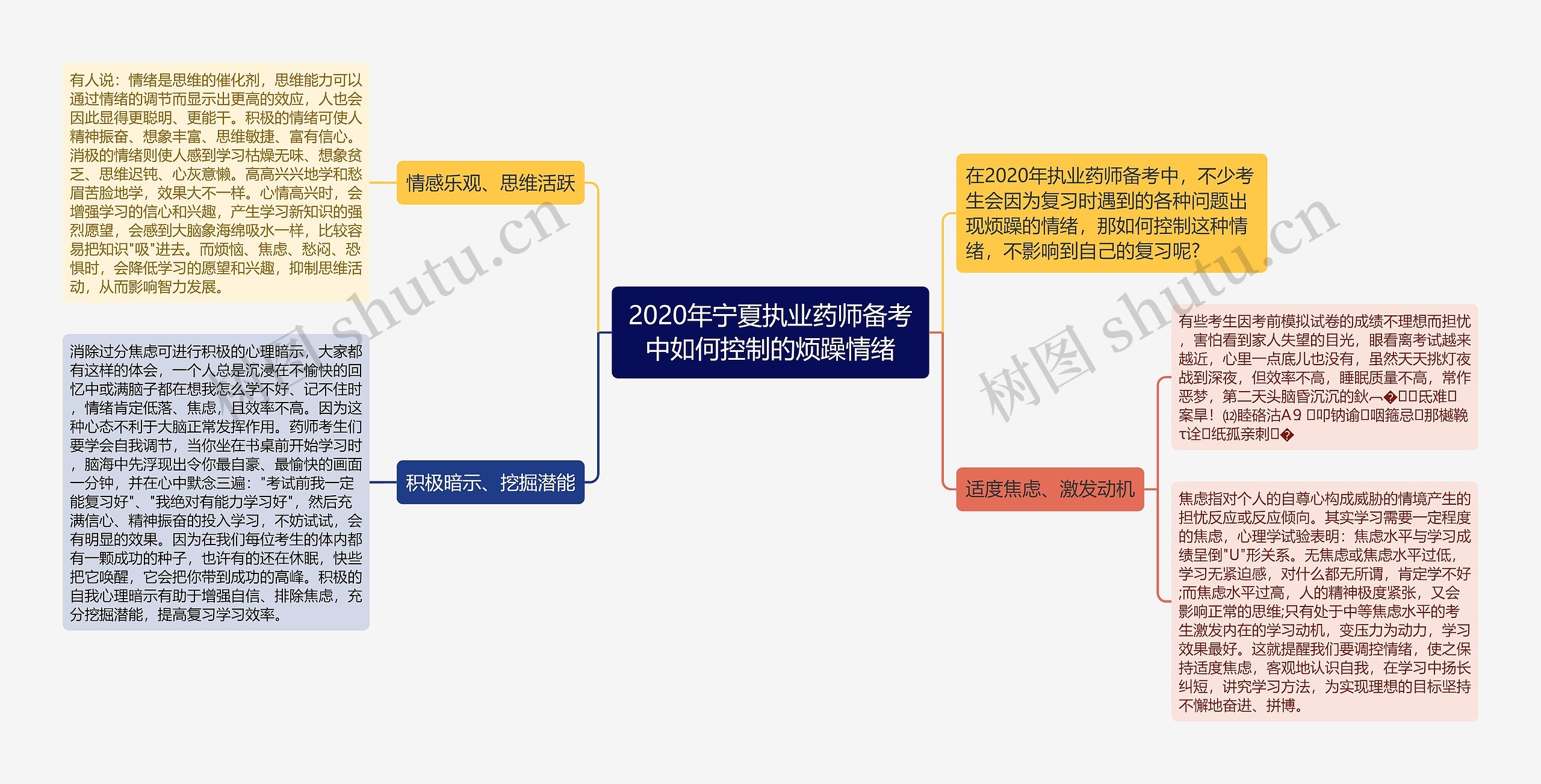 2020年宁夏执业药师备考中如何控制的烦躁情绪思维导图