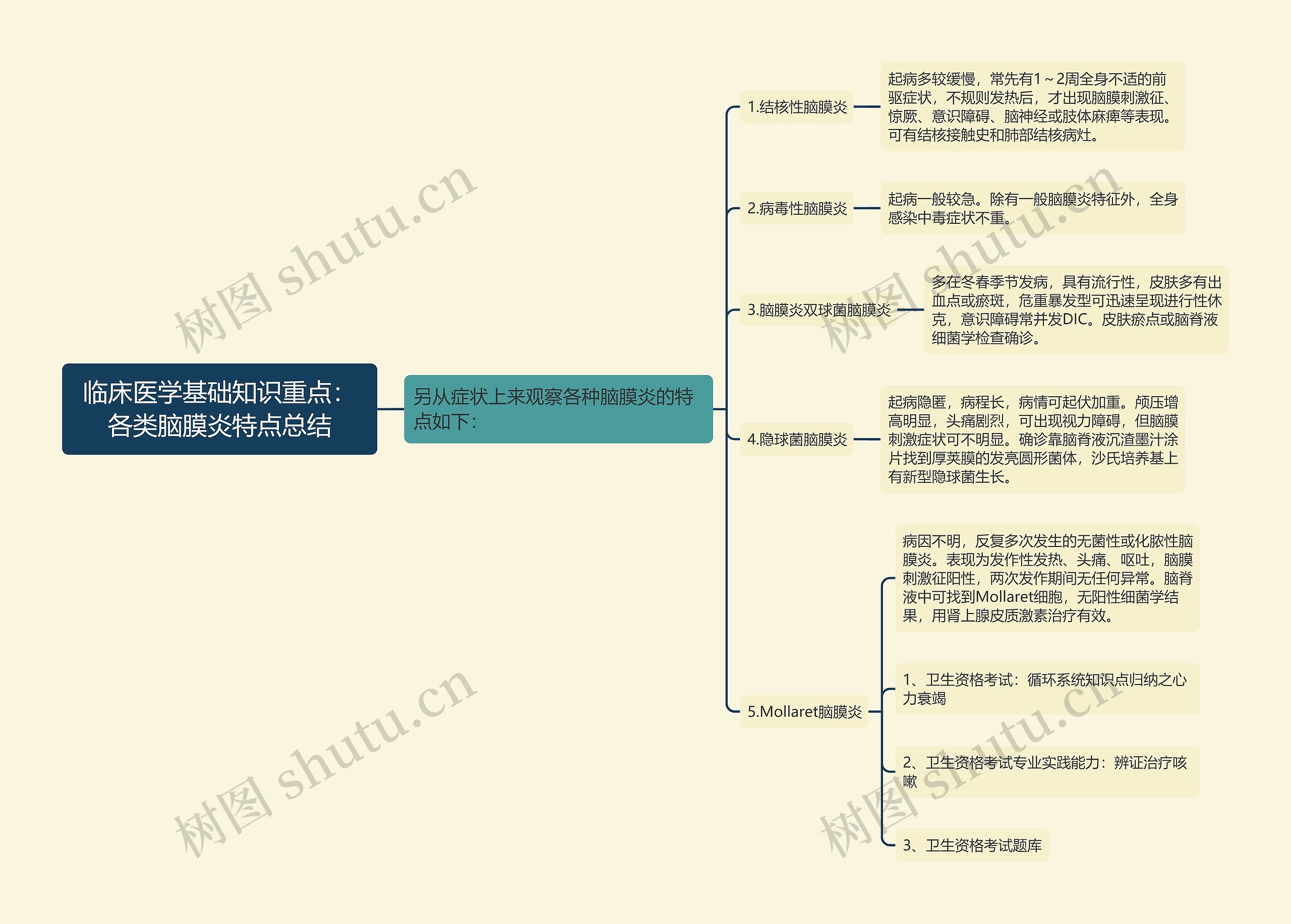 临床医学基础知识重点：各类脑膜炎特点总结