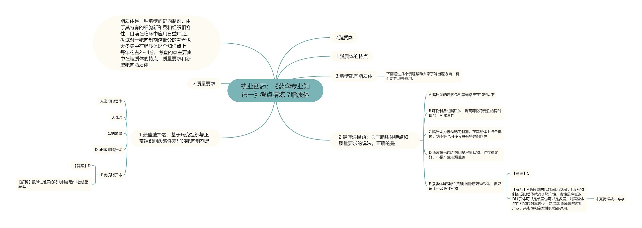 执业西药：《药学专业知识一》考点精炼 7脂质体思维导图