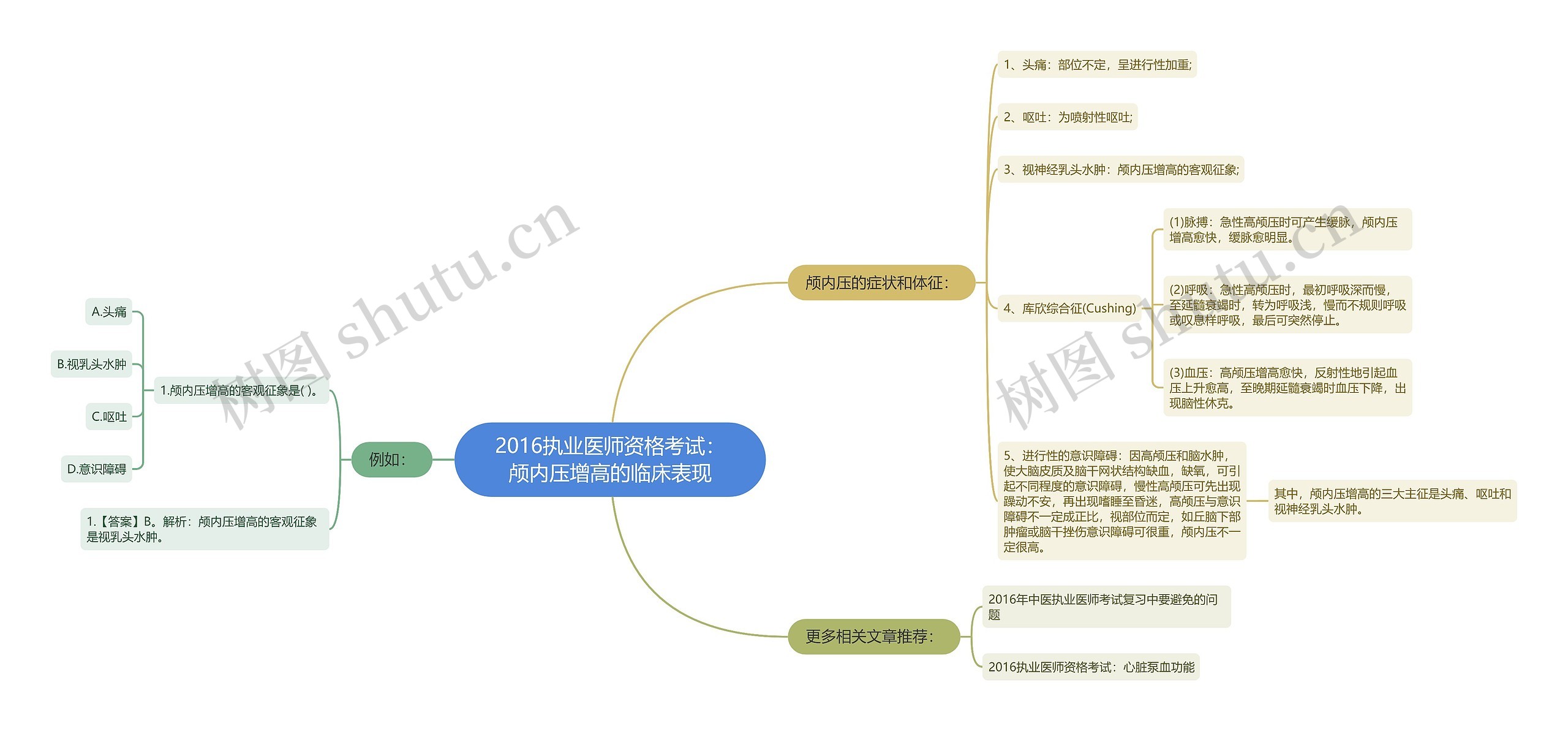 2016执业医师资格考试：颅内压增高的临床表现思维导图