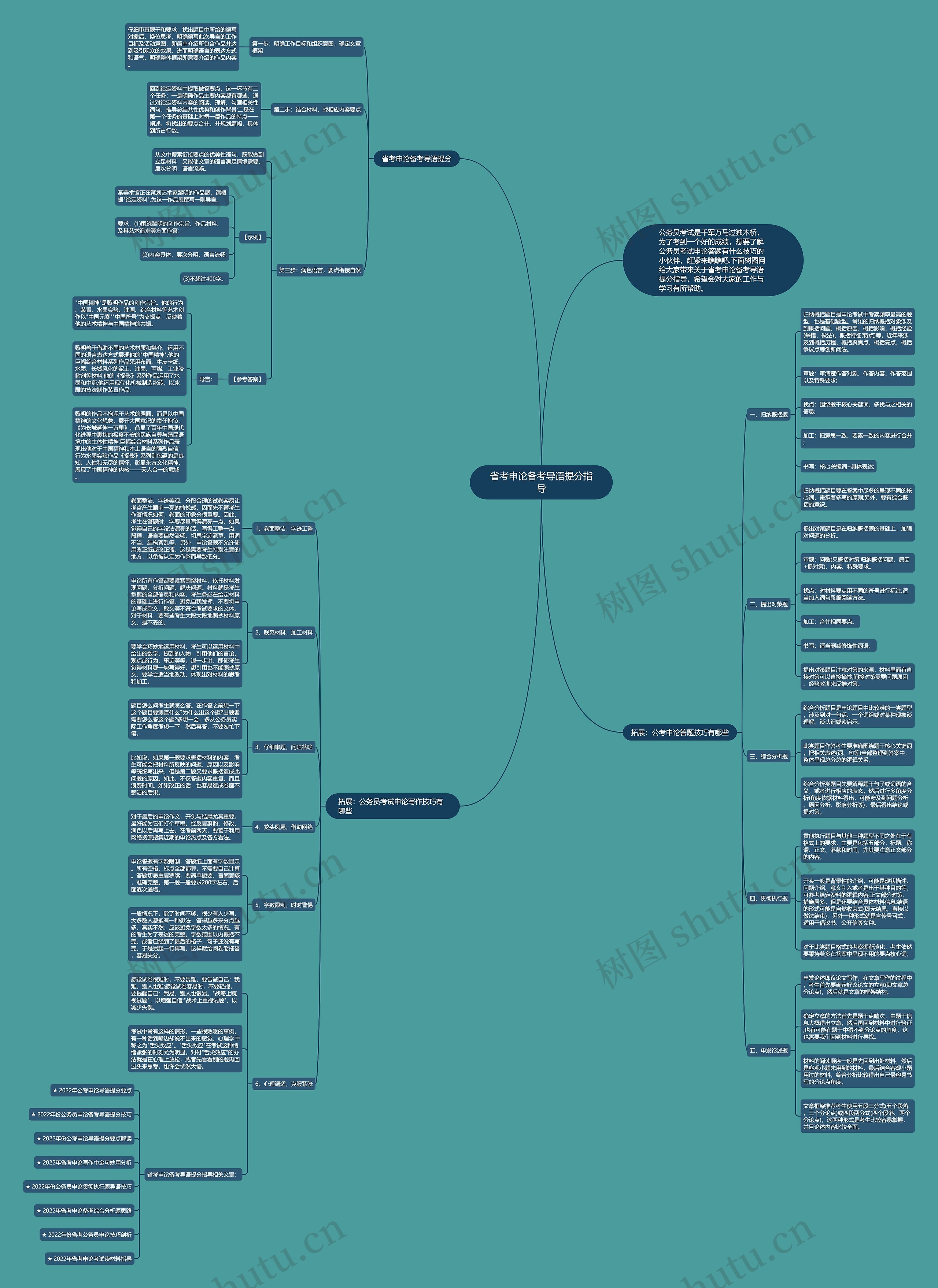省考申论备考导语提分指导思维导图