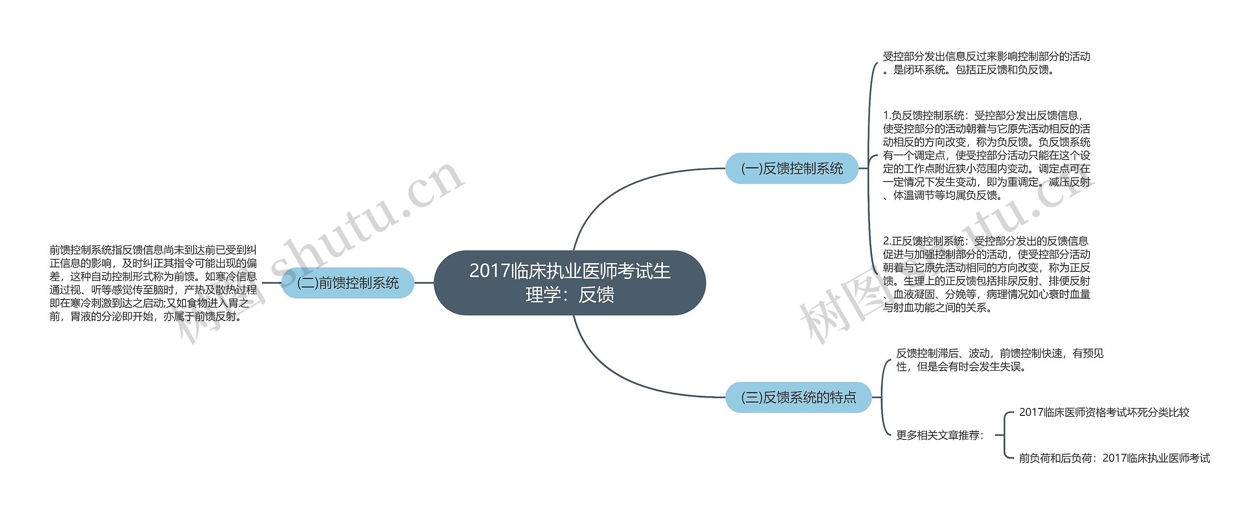 2017临床执业医师考试生理学：反馈思维导图