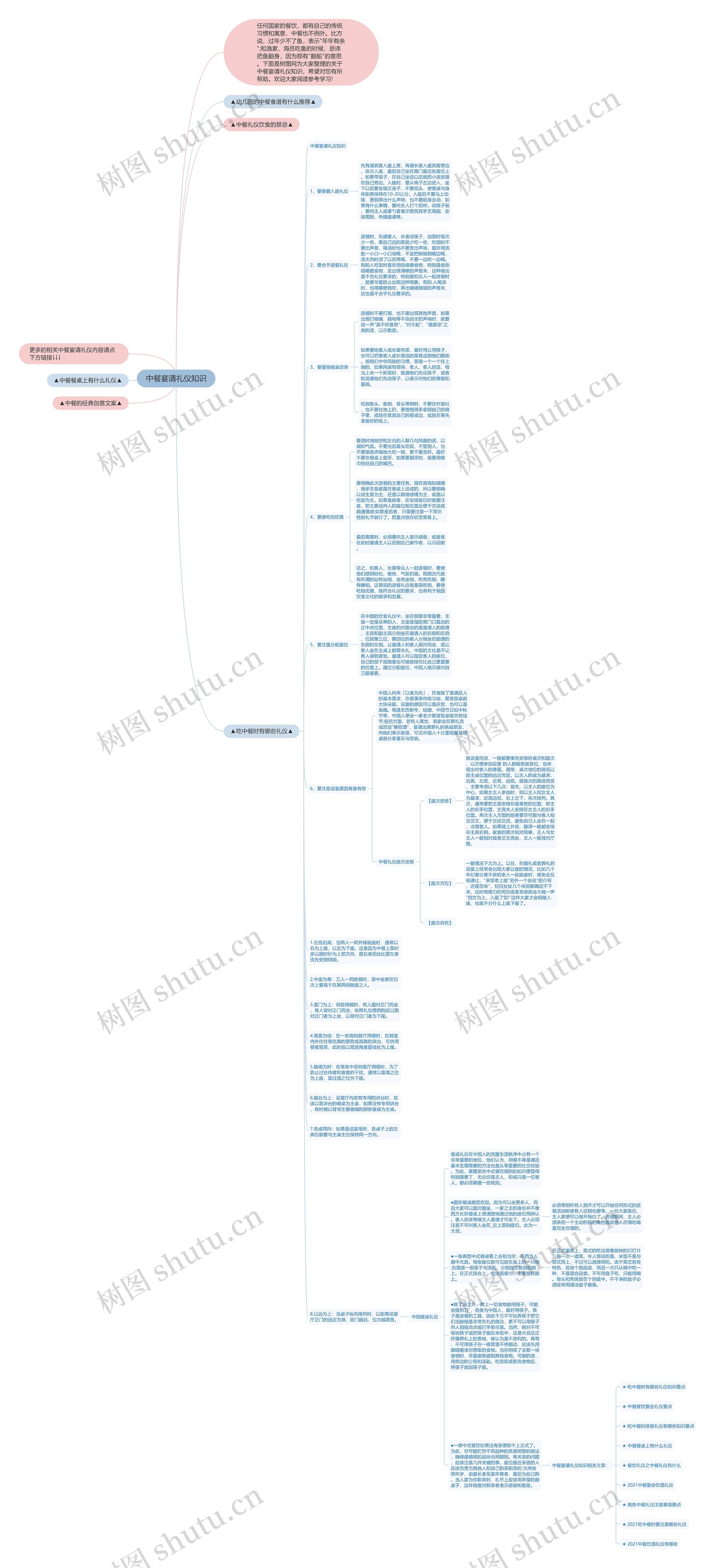 中餐宴请礼仪知识思维导图