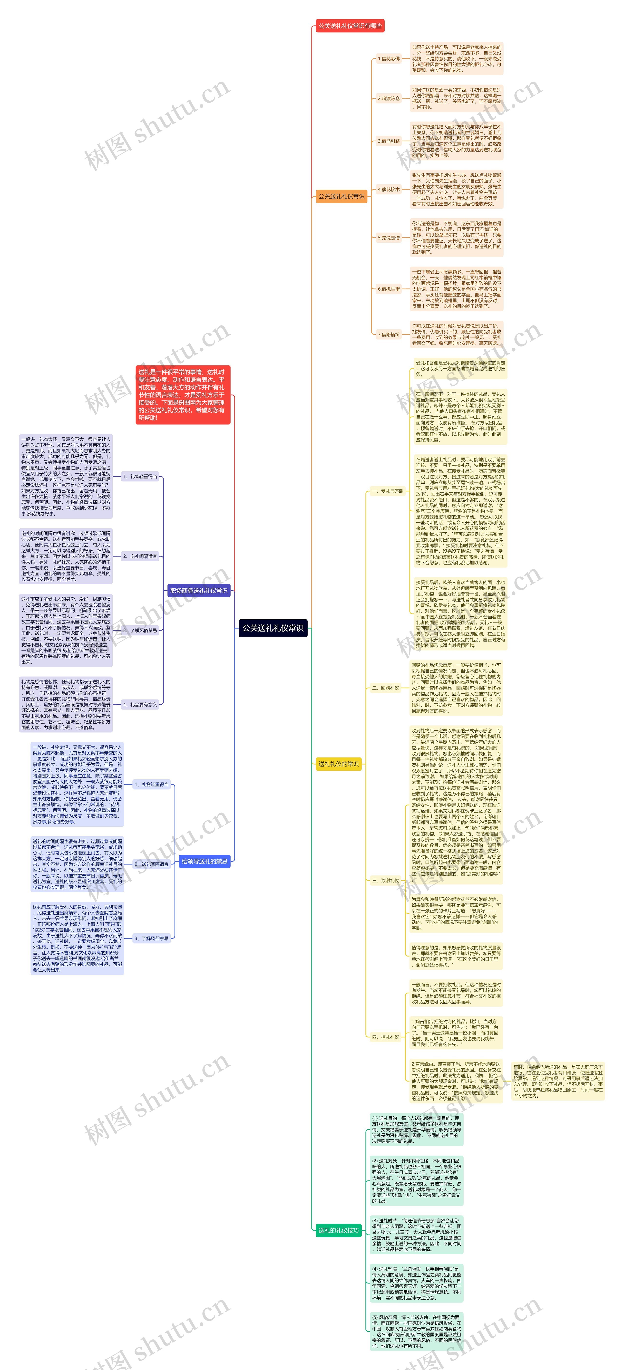 公关送礼礼仪常识思维导图