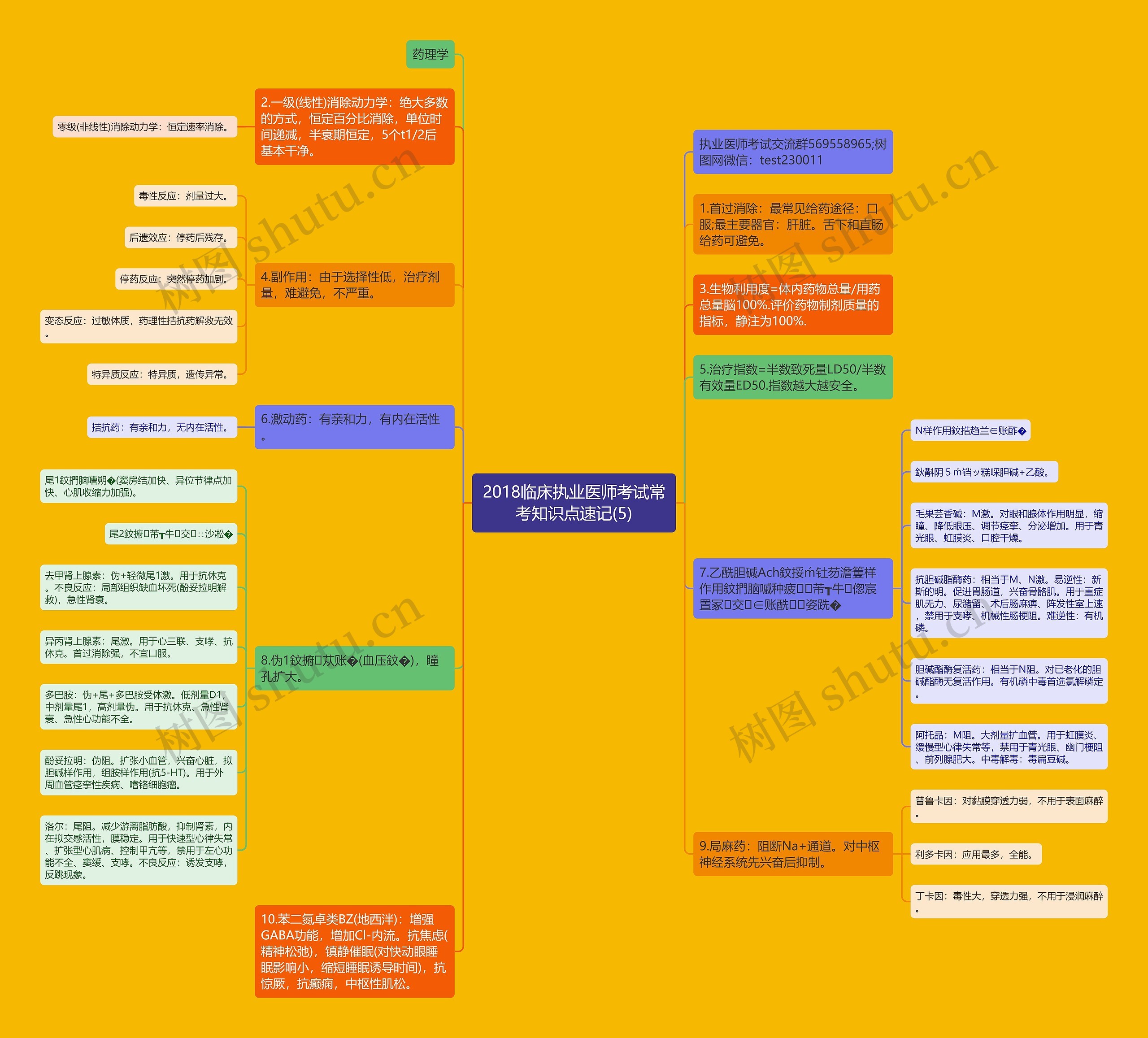 2018临床执业医师考试常考知识点速记(5)思维导图