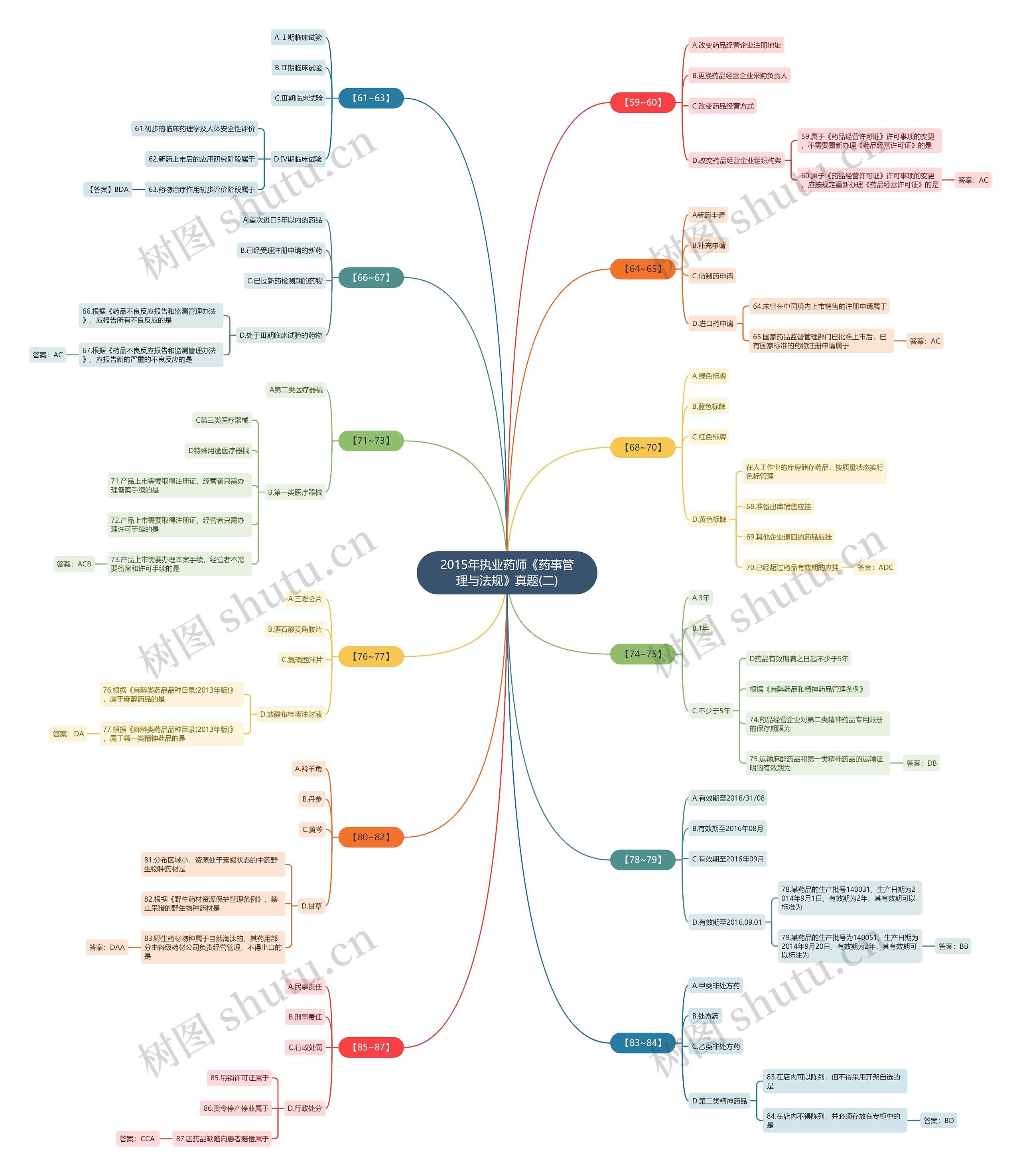 2015年执业药师《药事管理与法规》真题(二)思维导图