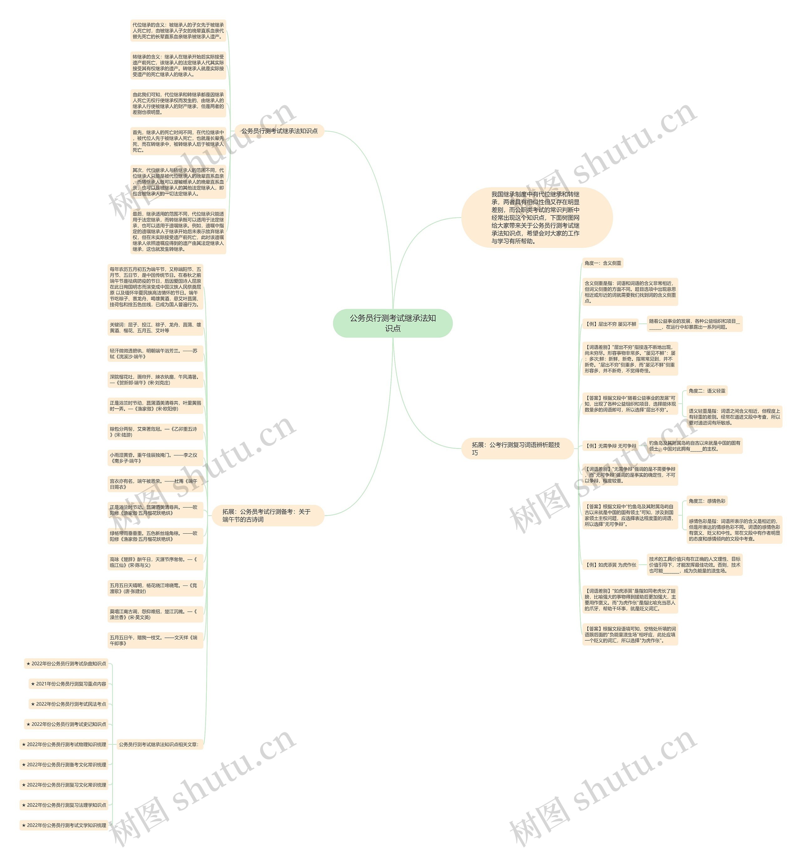 公务员行测考试继承法知识点思维导图