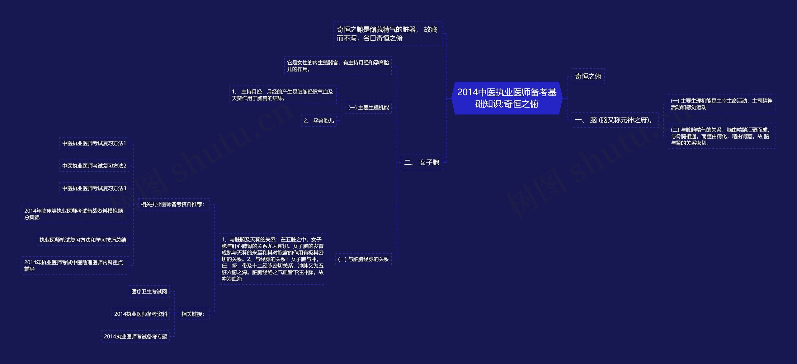 2014中医执业医师备考基础知识:奇恒之俯