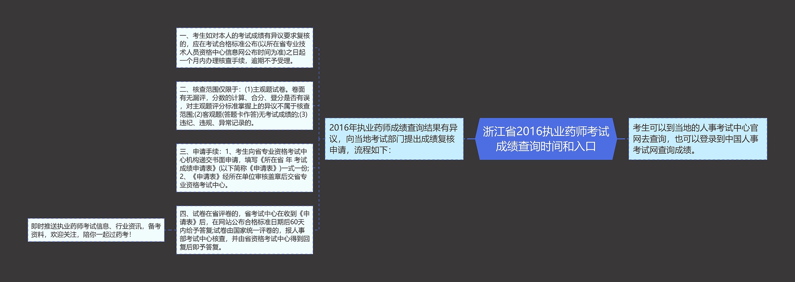 浙江省2016执业药师考试成绩查询时间和入口思维导图