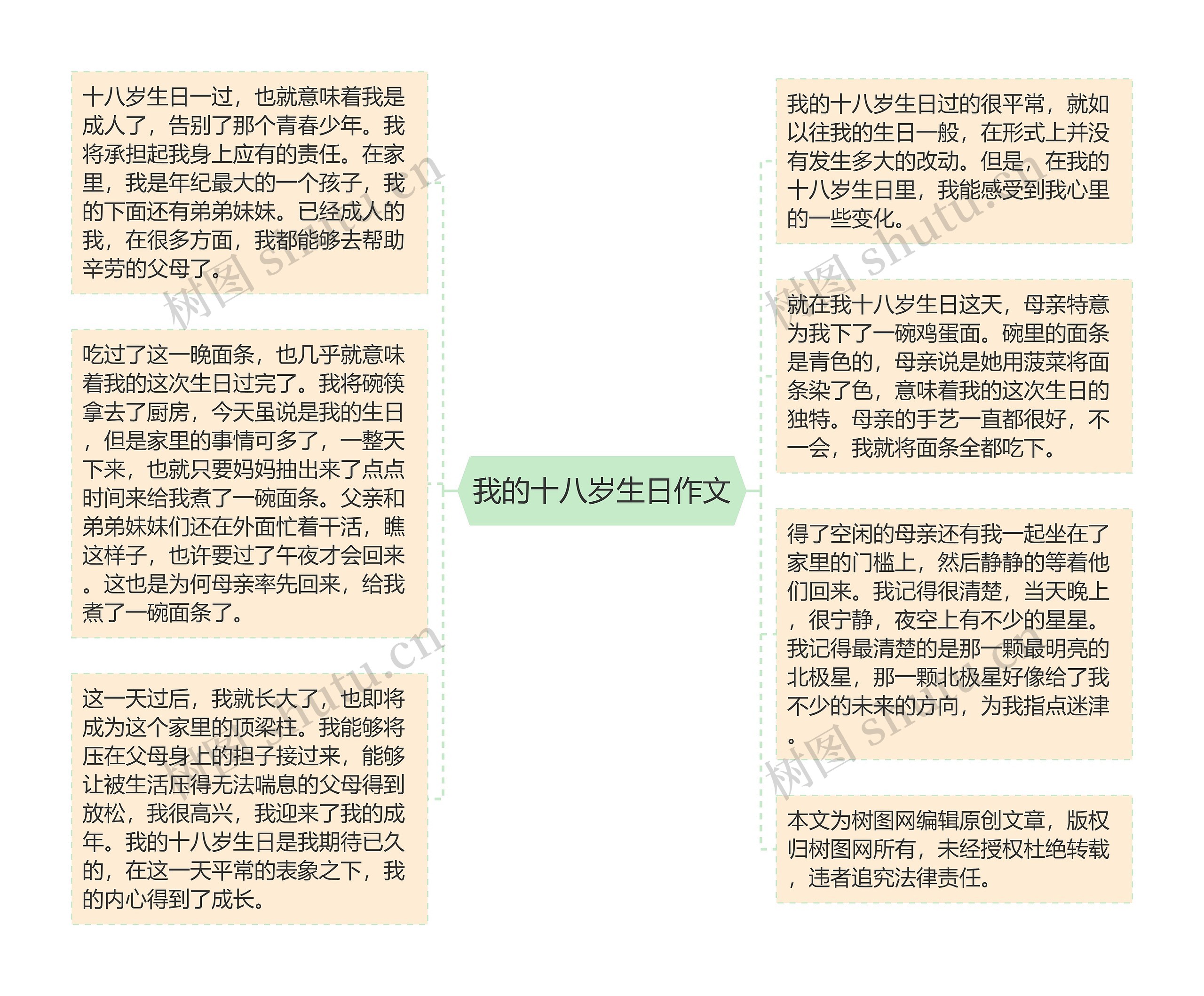 我的十八岁生日作文思维导图