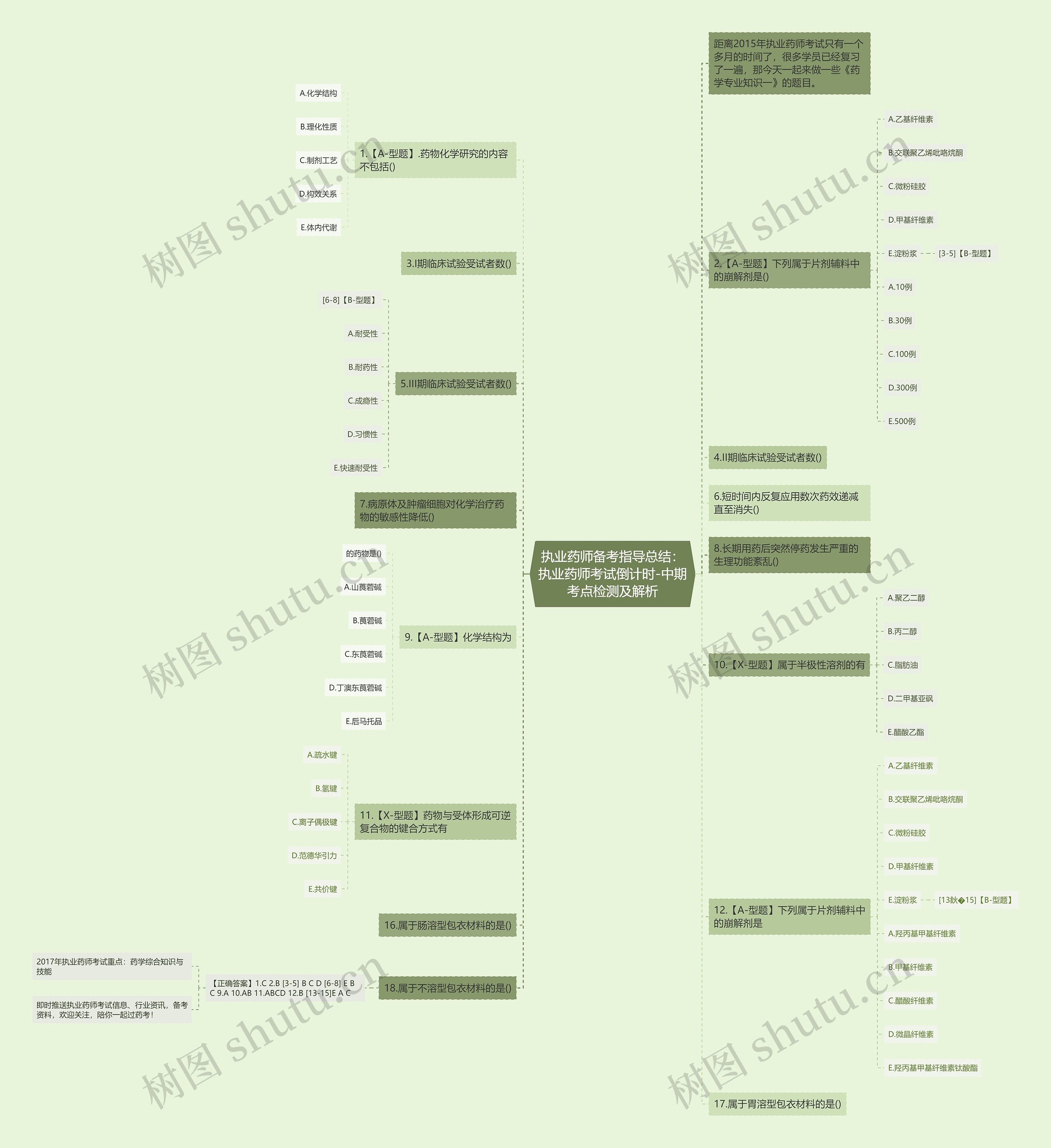 执业药师备考指导总结：执业药师考试倒计时-中期考点检测及解析思维导图