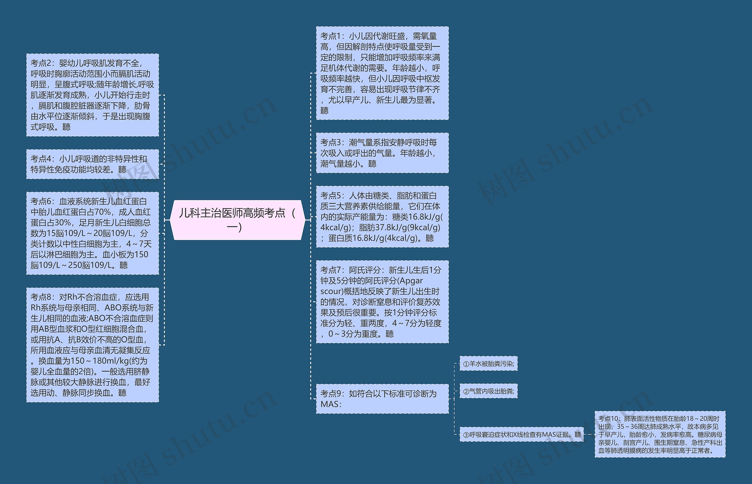 儿科主治医师高频考点（一）思维导图