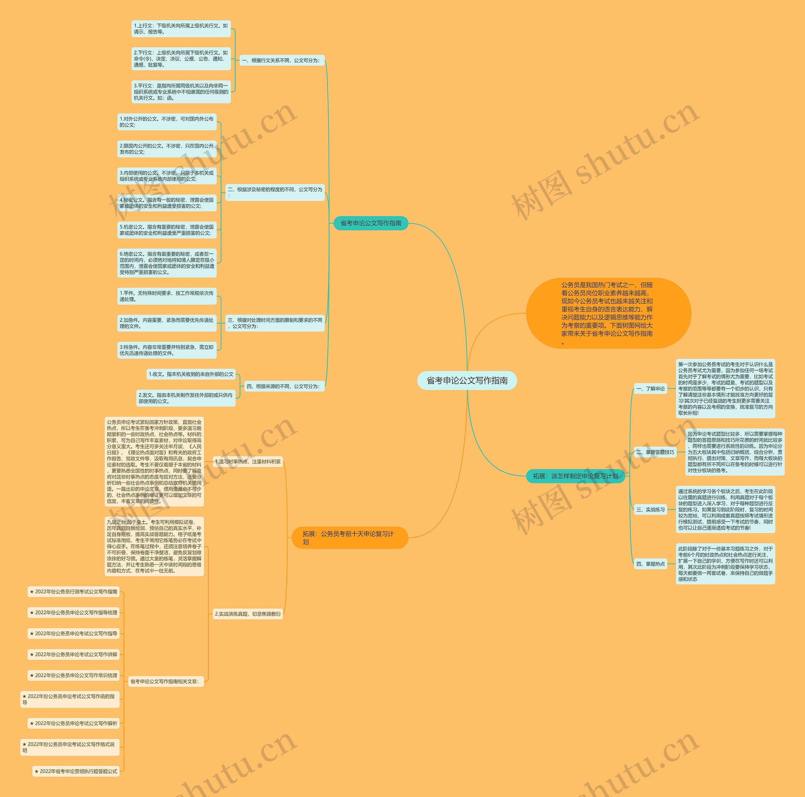 省考申论公文写作指南思维导图
