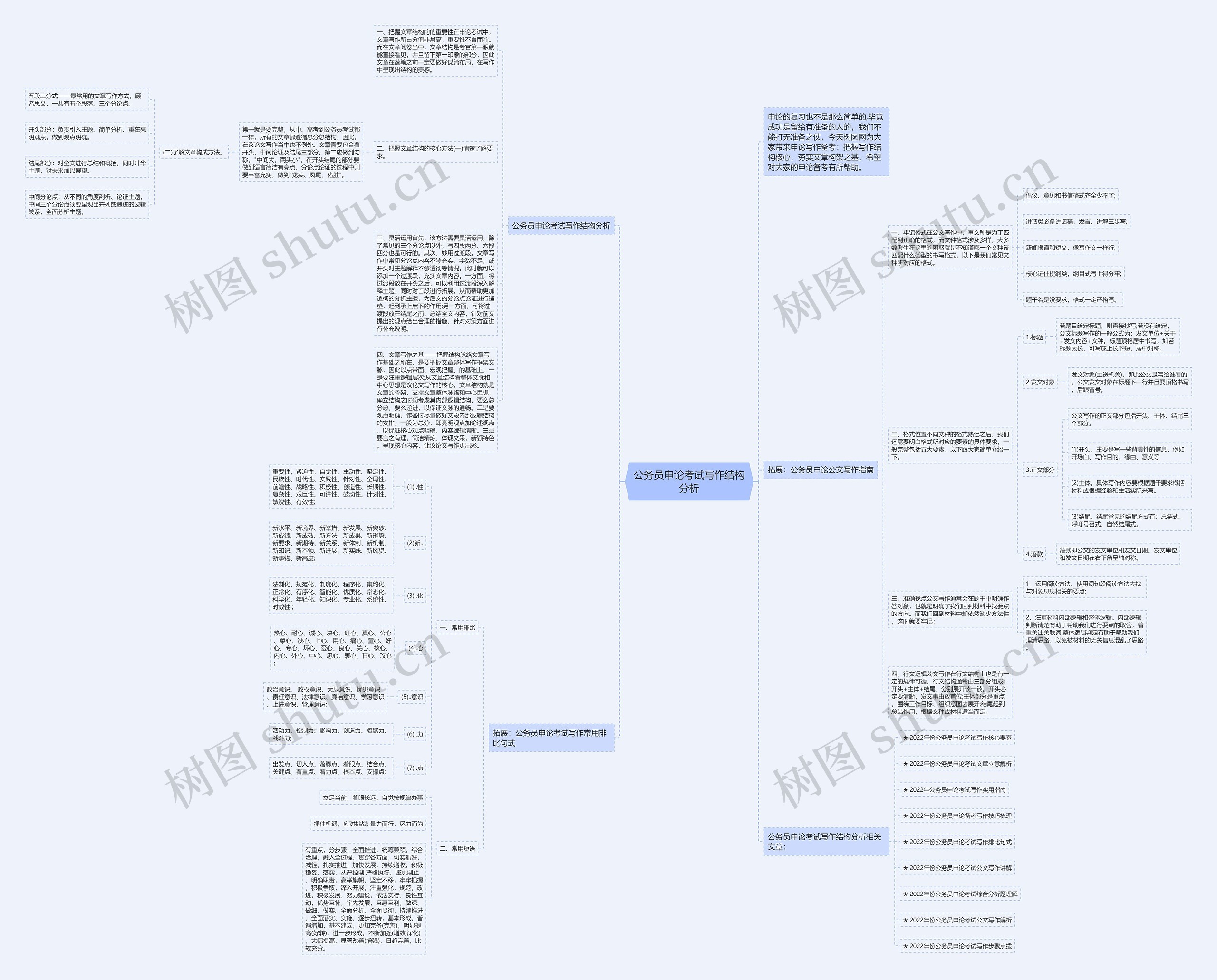 公务员申论考试写作结构分析思维导图