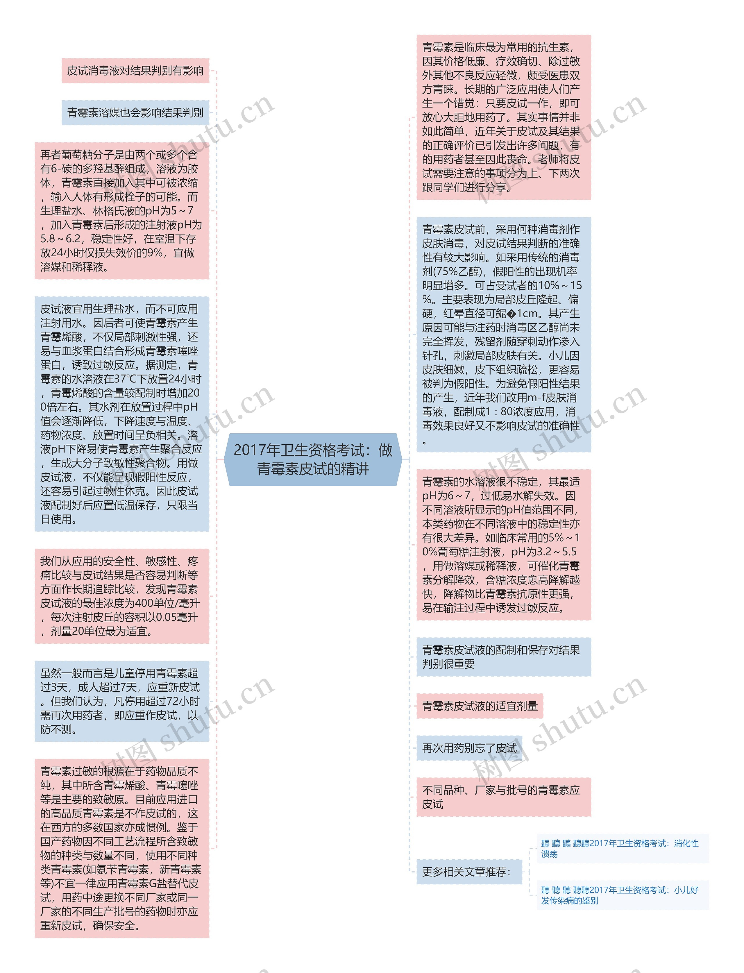 2017年卫生资格考试：做青霉素皮试的精讲思维导图